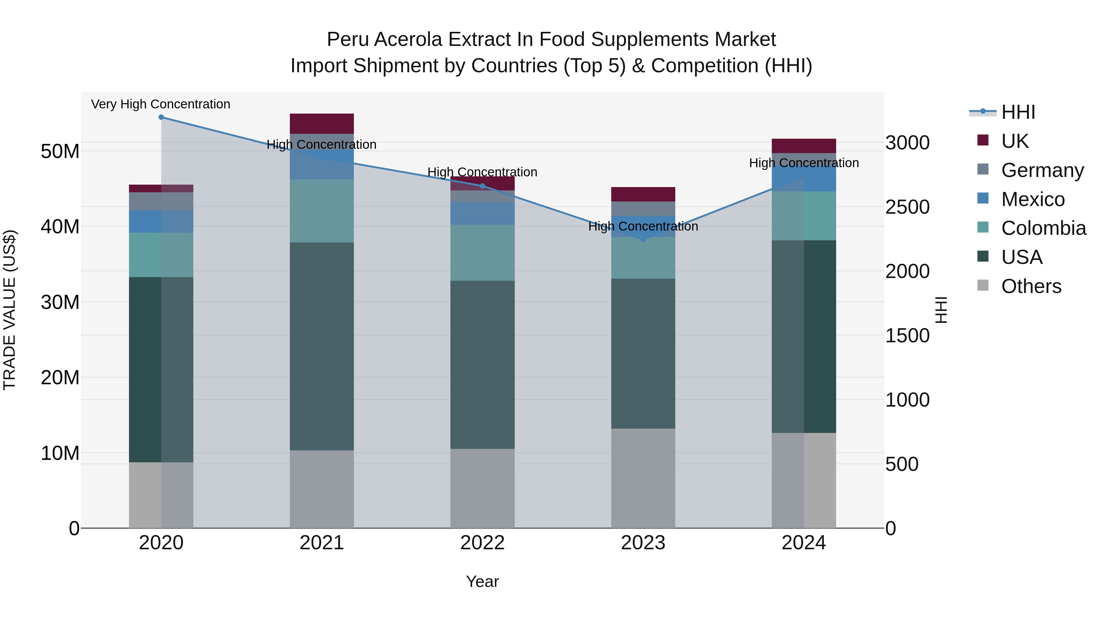 Peru Acerola Extract In Food Supplements Market Top 5 Importing Countries and Market Competition (HHI) Analysis
