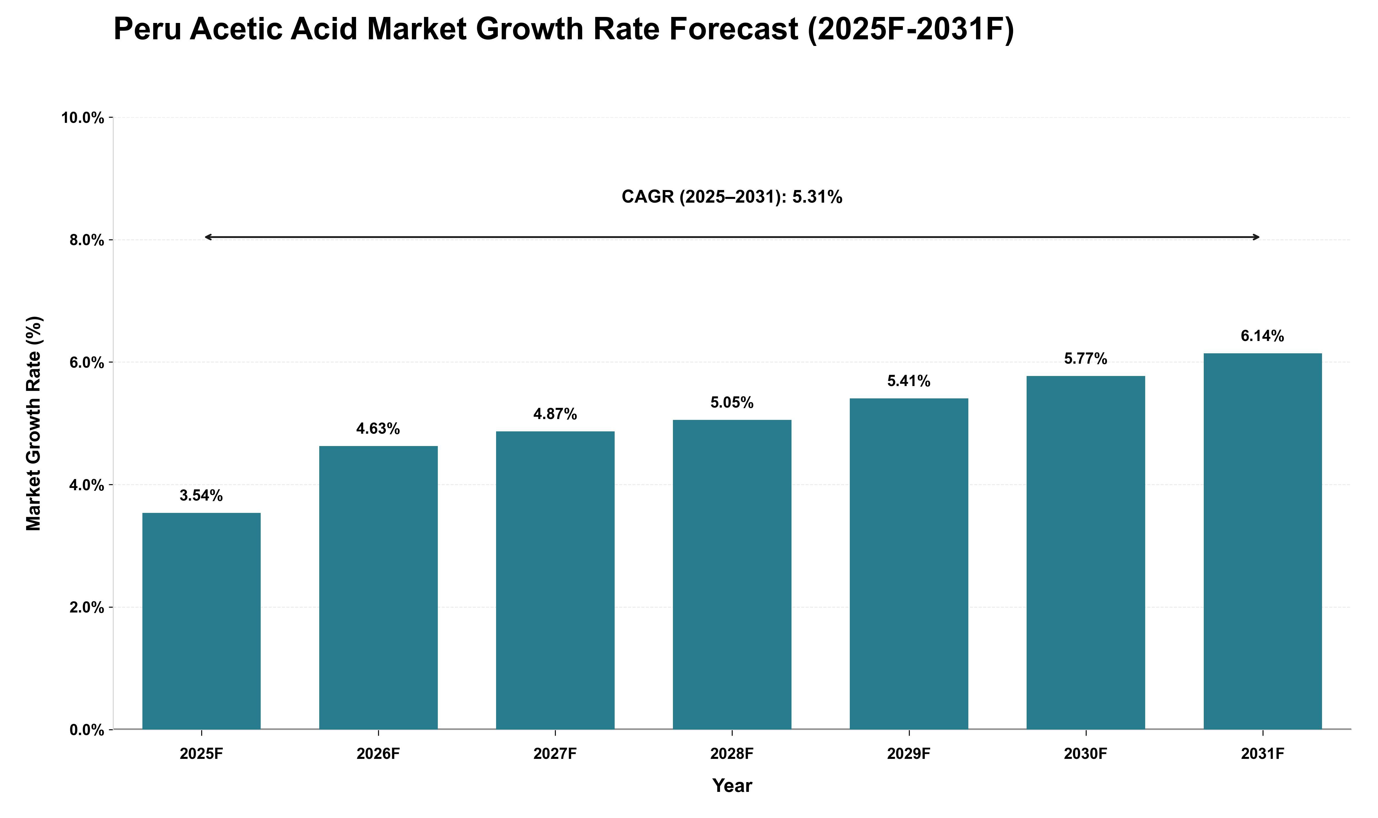 Peru Acetic Acid Market Growth Rate Analysis (2025 - 2031)