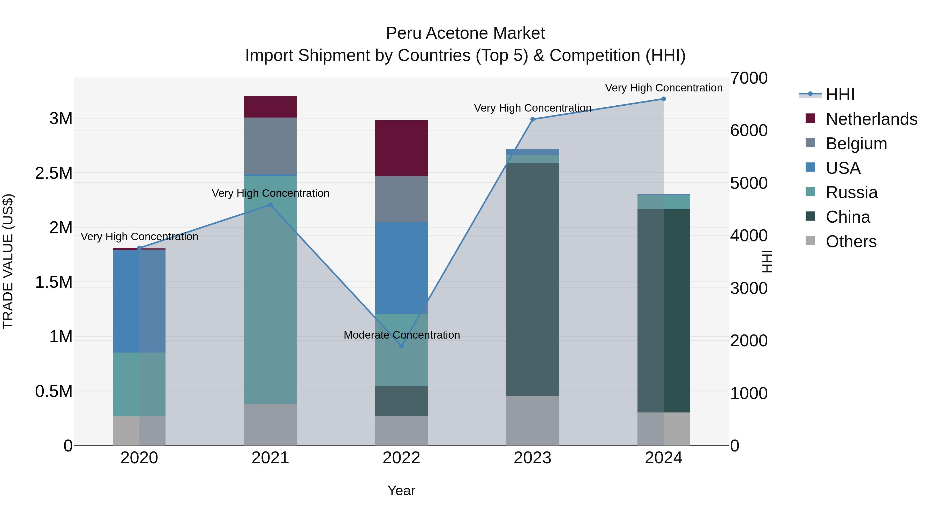Peru Acetone Market Top 5 Importing Countries and Market Competition (HHI) Analysis