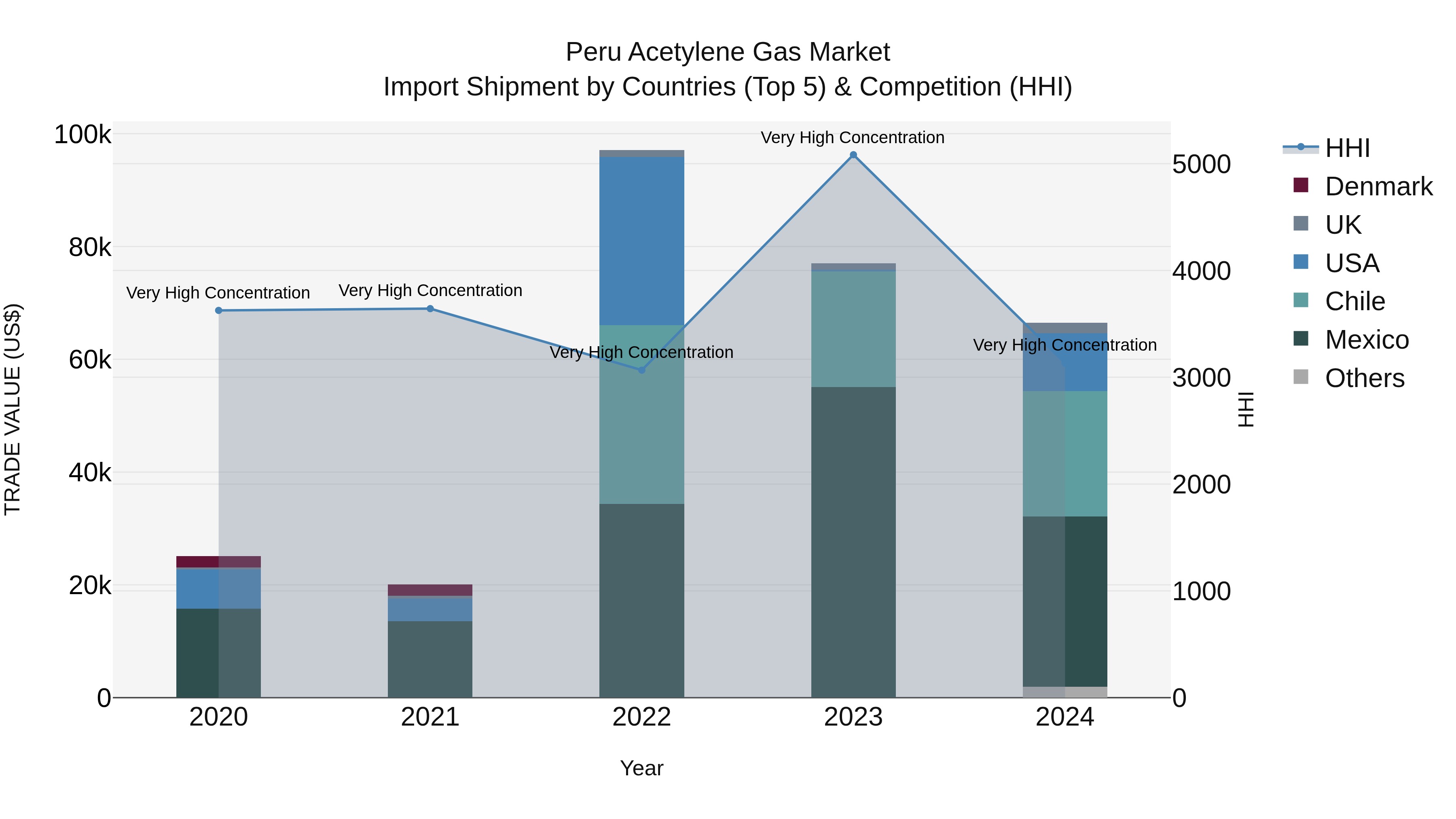 Peru Acetylene Gas Market Top 5 Importing Countries and Market Competition (HHI) Analysis