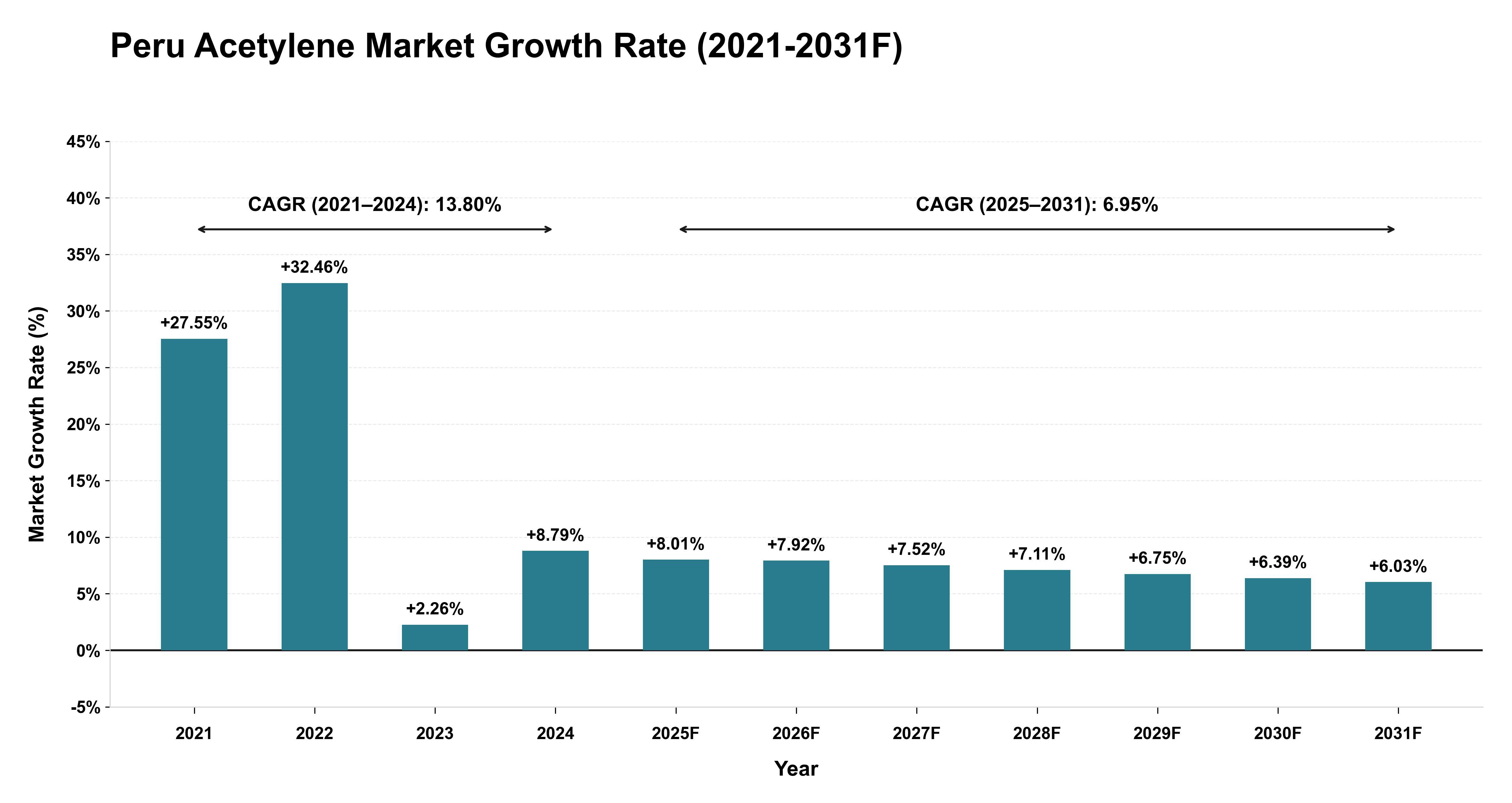 Peru Acetylene Market Year-wise Growth Rate (2021-2031F)