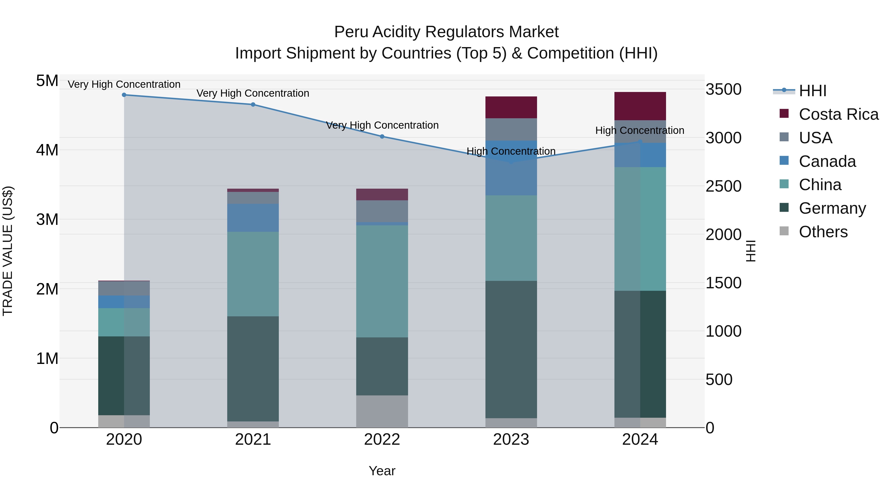 Peru Acidity Regulators Market Top 5 Importing Countries and Market Competition (HHI) Analysis