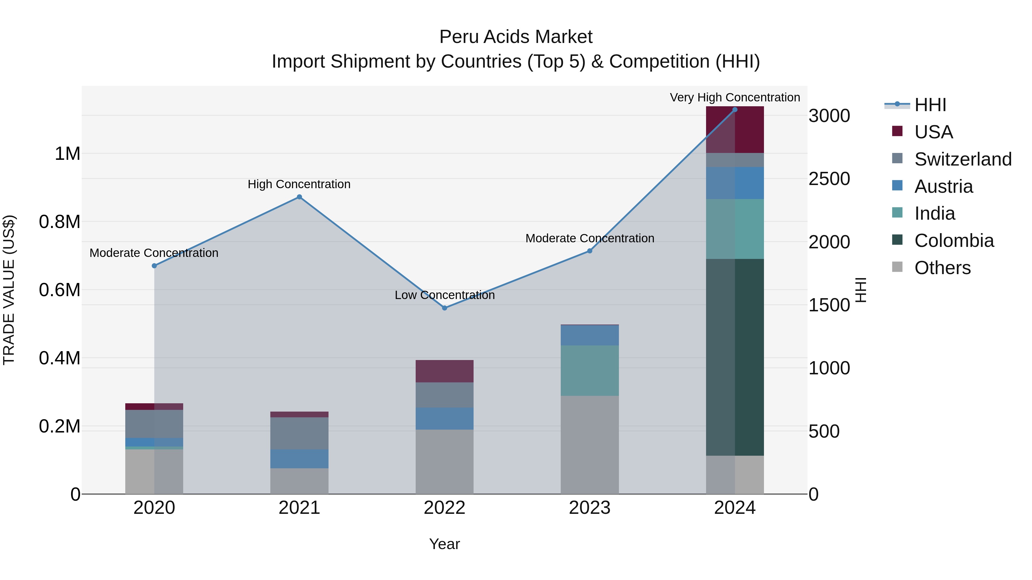 Peru Acids Market Top 5 Importing Countries and Market Competition (HHI) Analysis