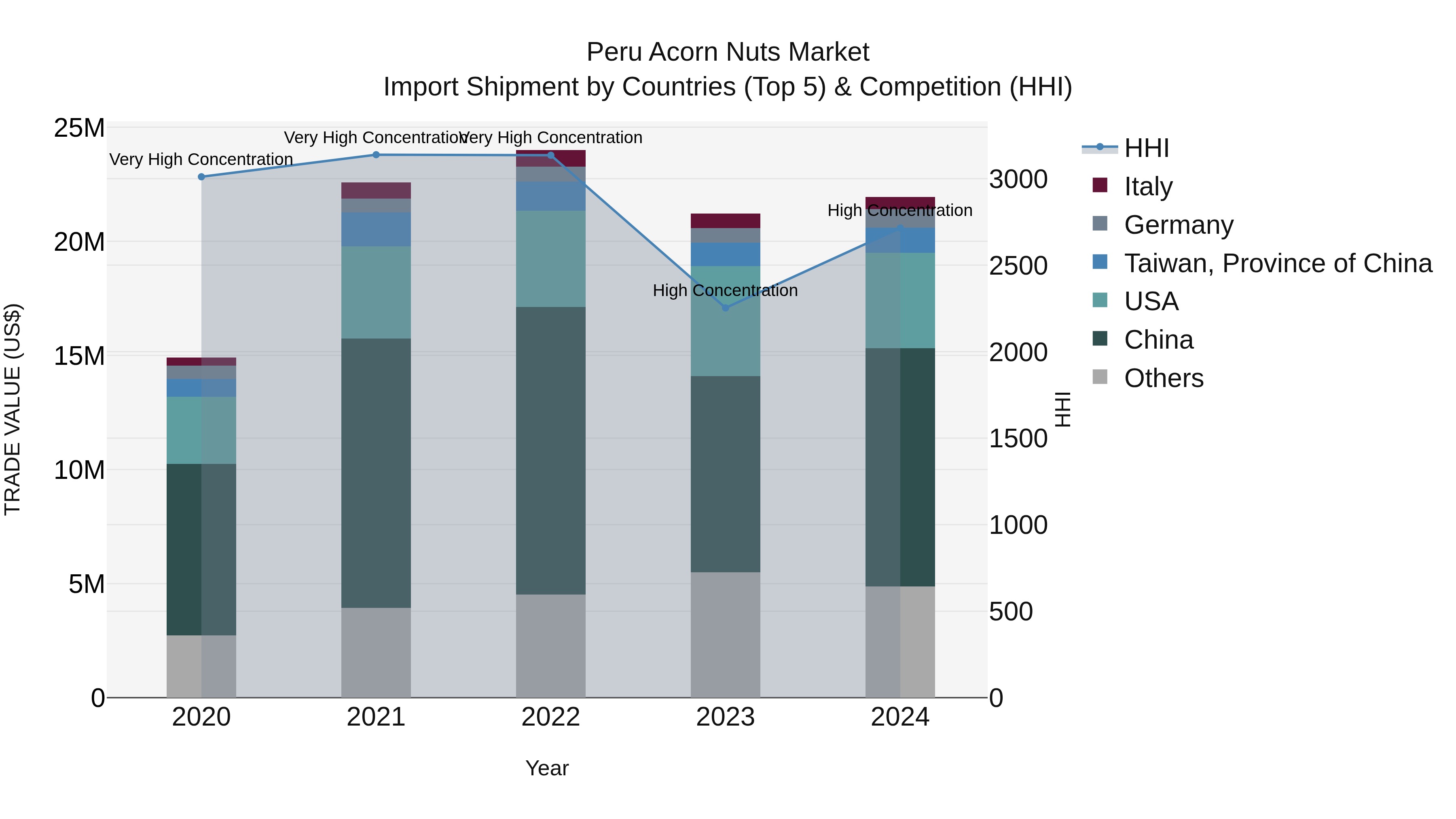 Peru Acorn Nuts Market Top 5 Importing Countries and Market Competition (HHI) Analysis