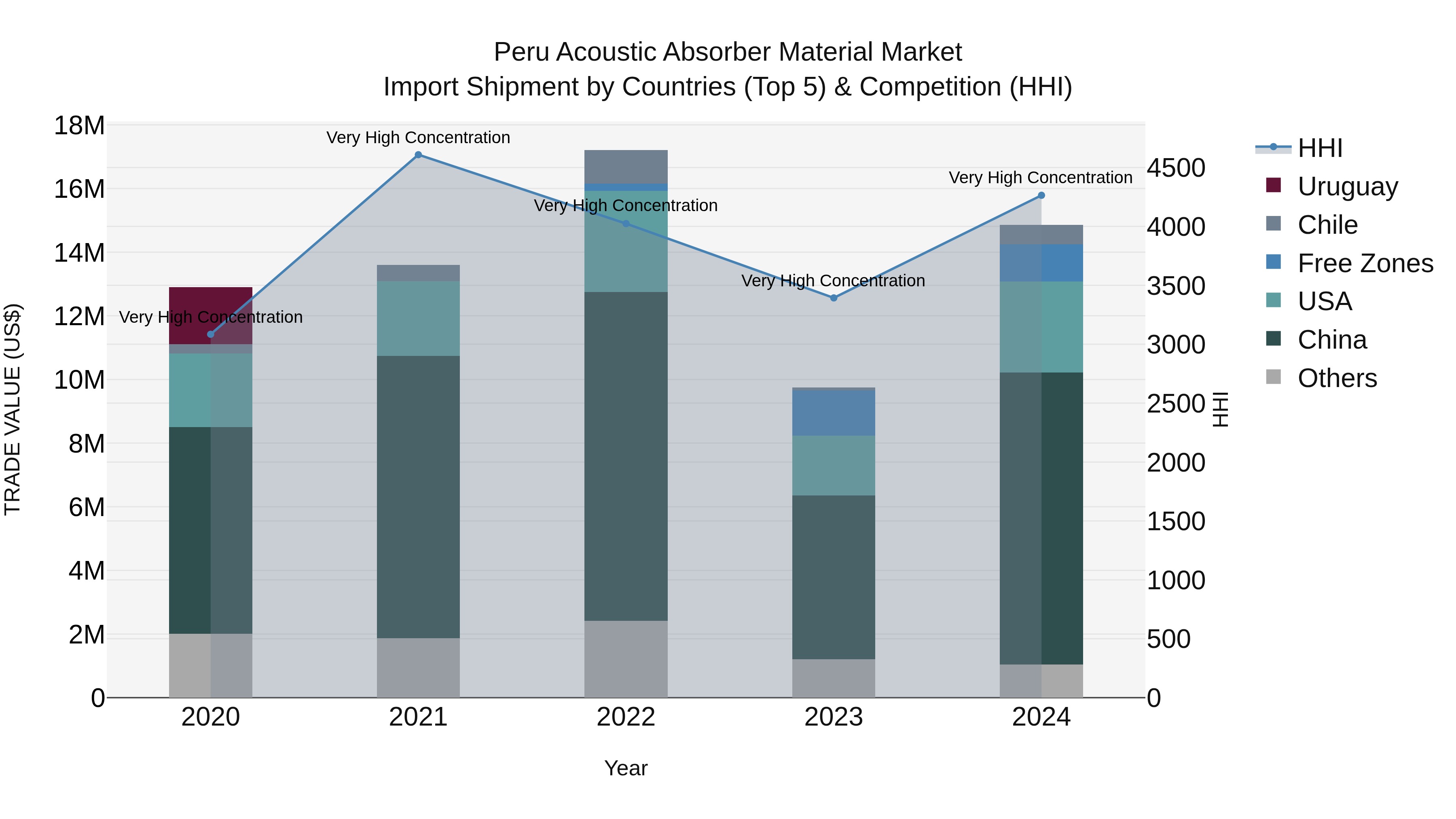 Peru Acoustic Absorber Material Market Top 5 Importing Countries and Market Competition (HHI) Analysis