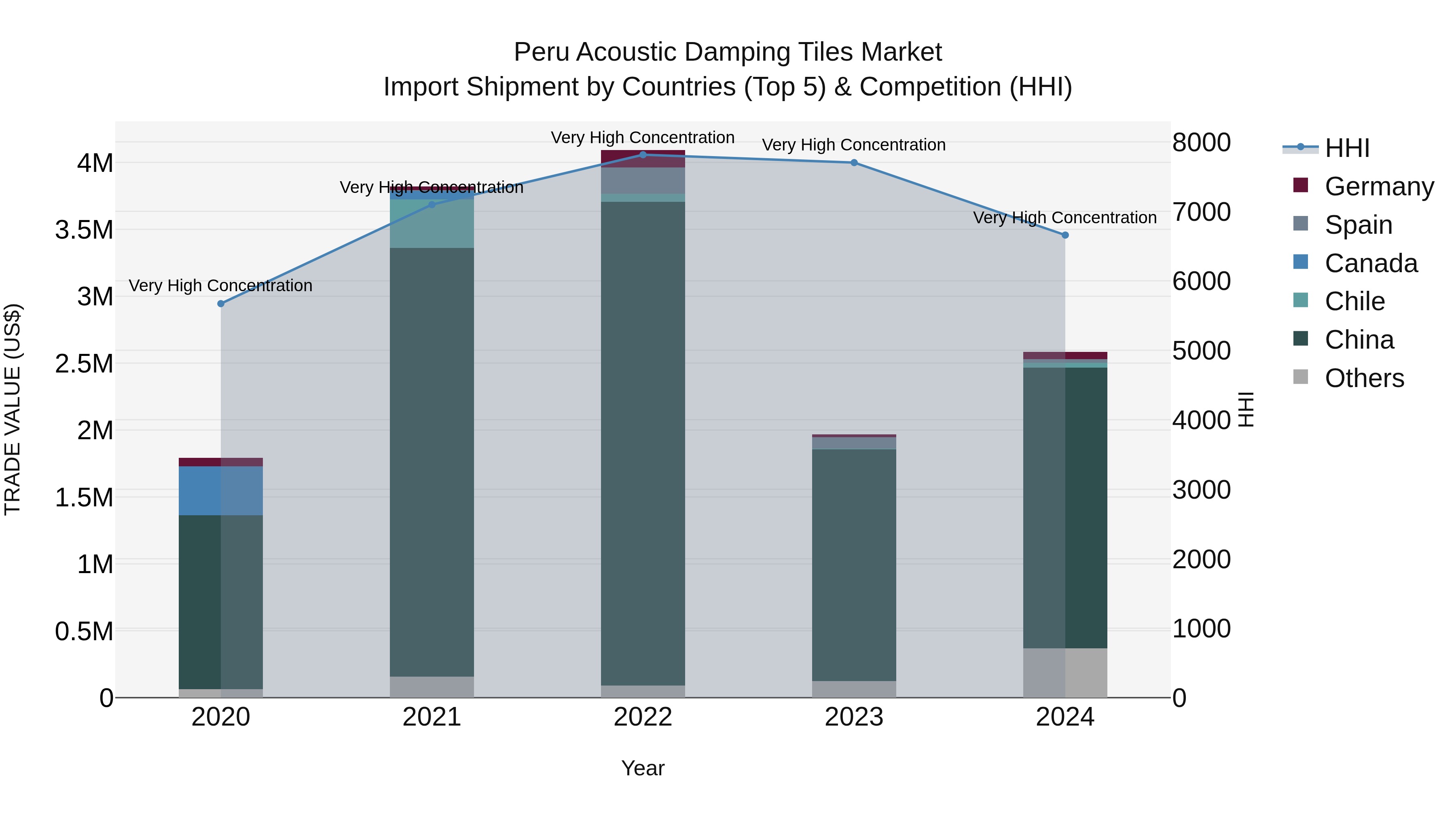 Peru Acoustic Damping Tiles Market Top 5 Importing Countries and Market Competition (HHI) Analysis