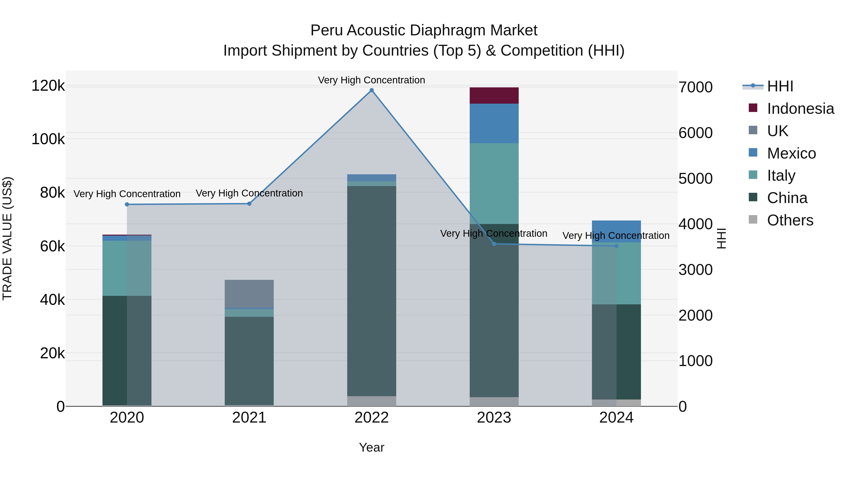 Peru Acoustic Diaphragm Market Top 5 Importing Countries and Market Competition (HHI) Analysis
