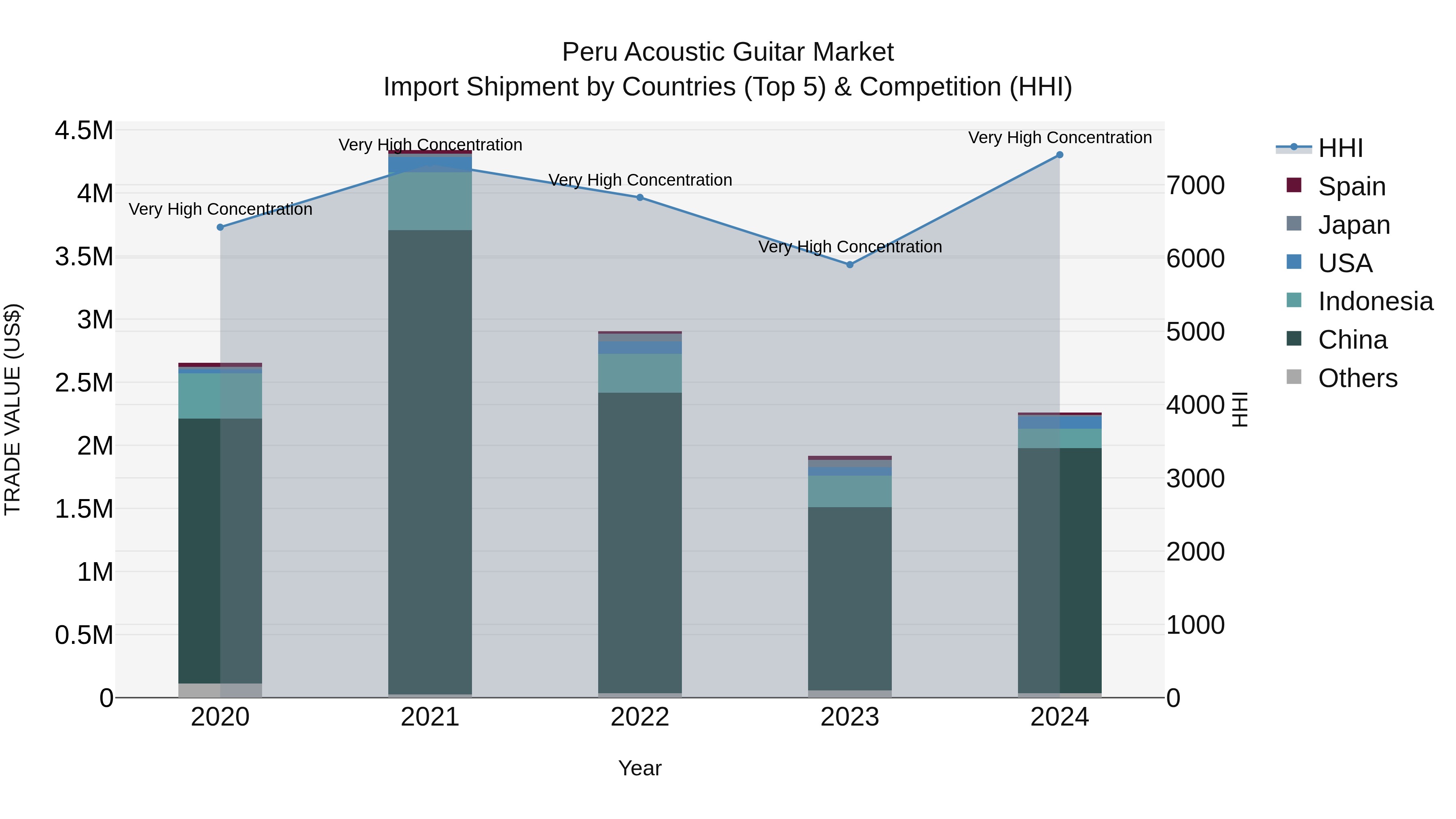 Peru Acoustic Guitar Market Top 5 Importing Countries and Market Competition (HHI) Analysis