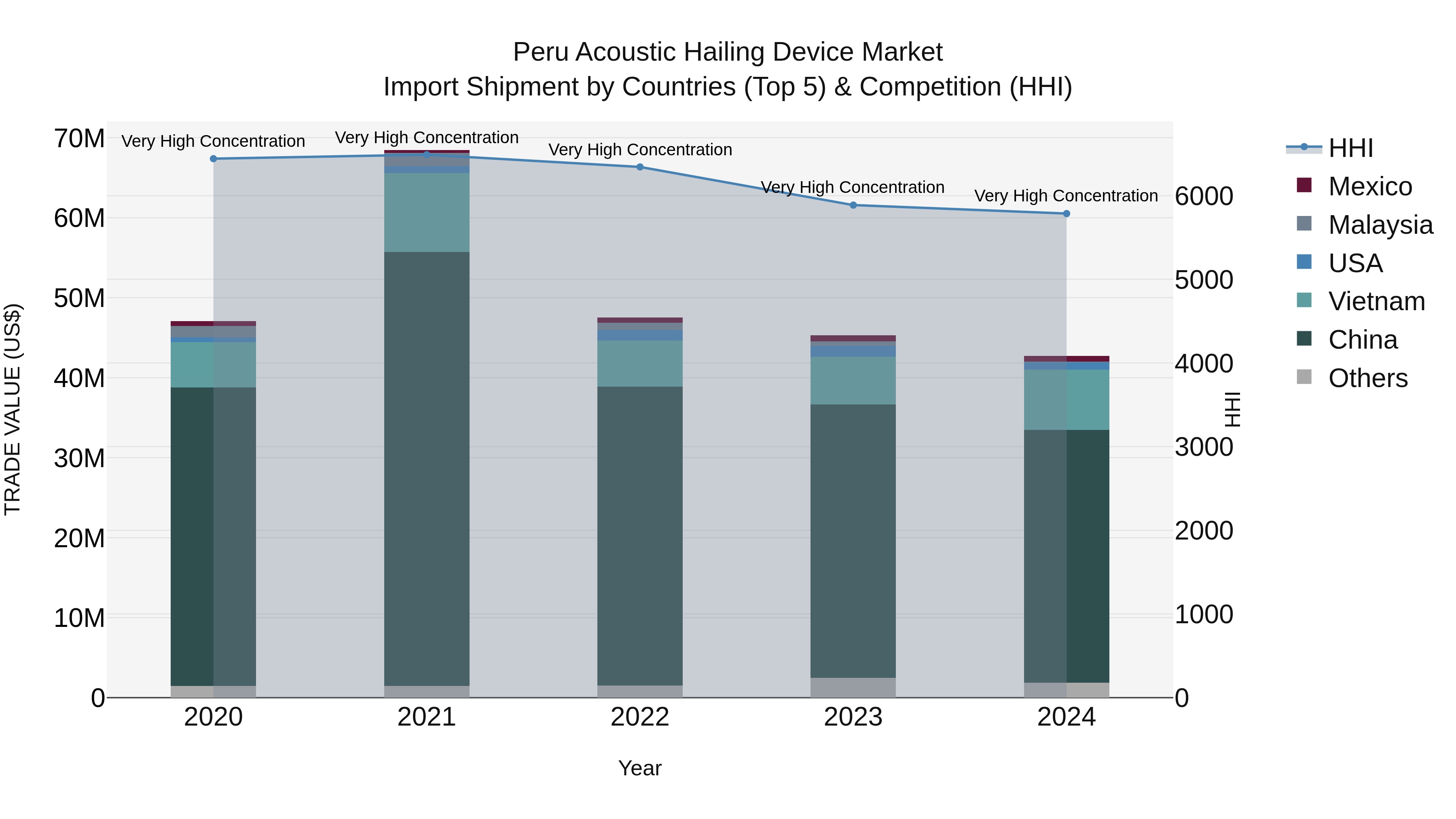 Peru Acoustic Hailing Device Market Top 5 Importing Countries and Market Competition (HHI) Analysis