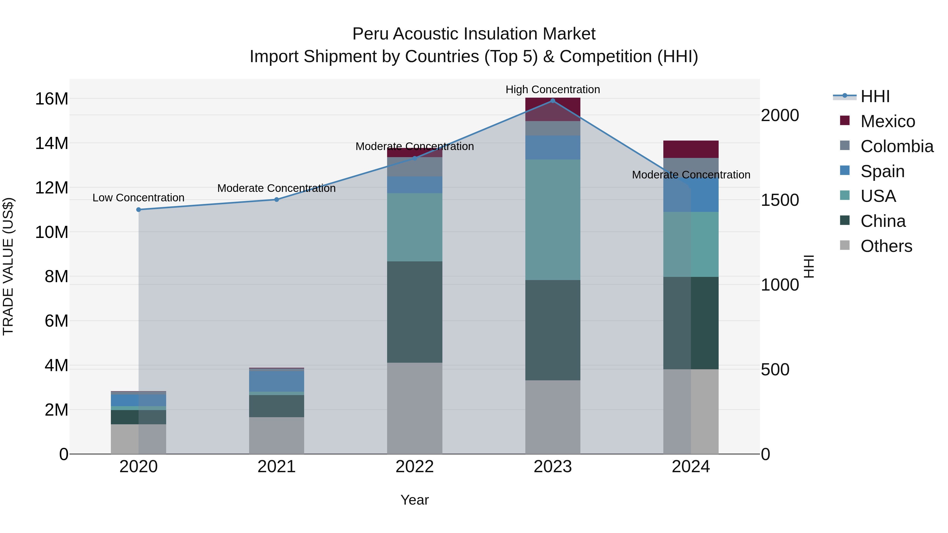 Peru Acoustic Insulation Market Top 5 Importing Countries and Market Competition (HHI) Analysis