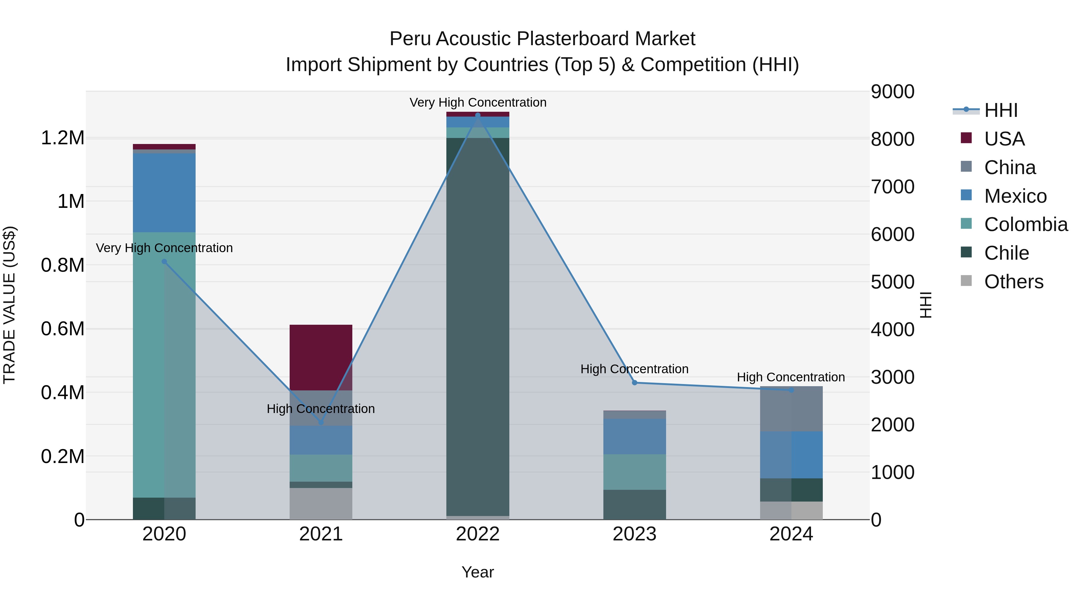Peru Acoustic Plasterboard Market Top 5 Importing Countries and Market Competition (HHI) Analysis