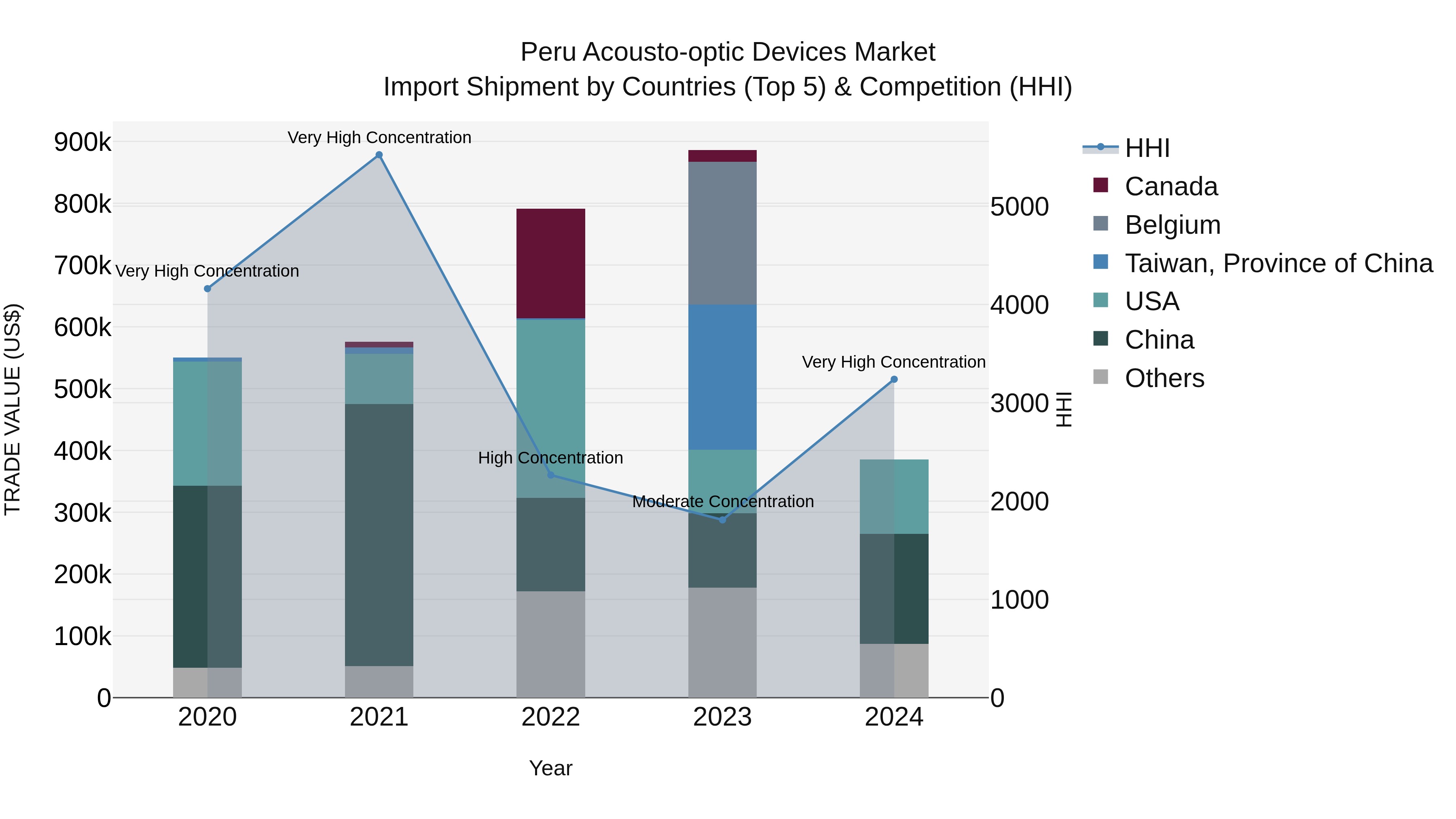Peru Acousto Optic Devices Market Top 5 Importing Countries and Market Competition (HHI) Analysis