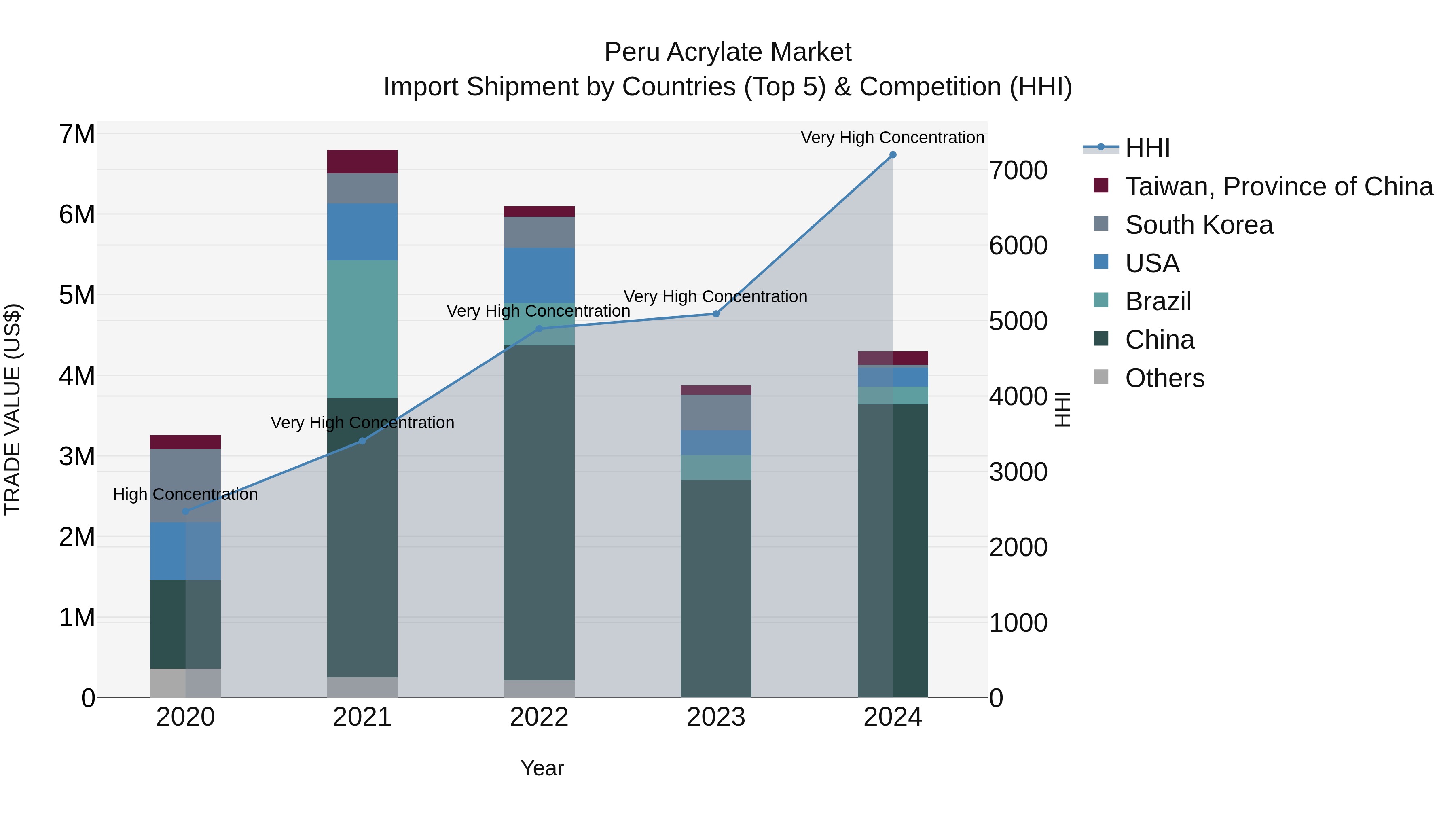 Peru Acrylate Market Top 5 Importing Countries and Market Competition (HHI) Analysis