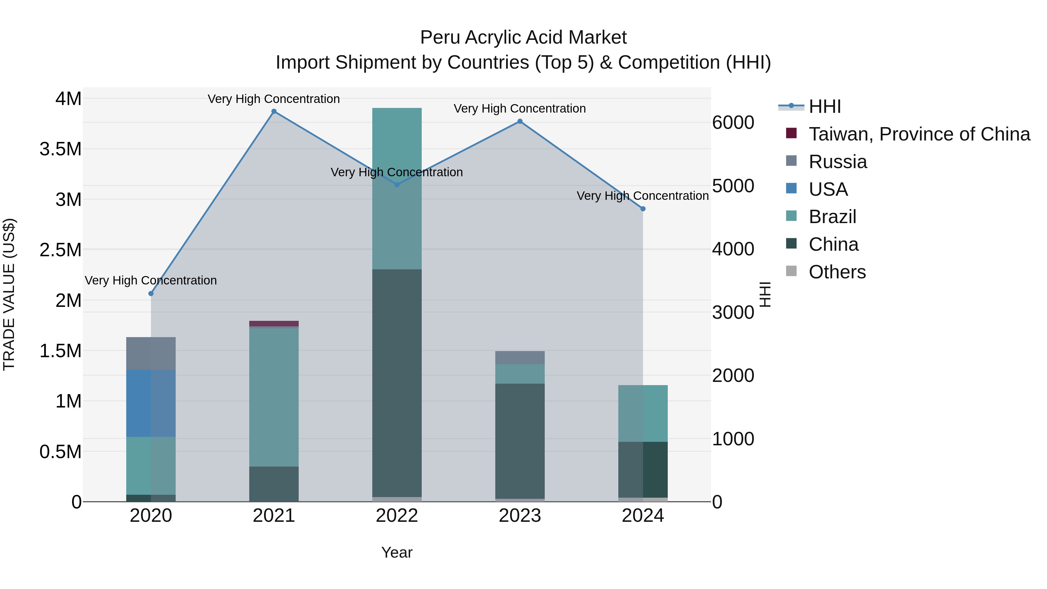 Peru Acrylic Acid Market Top 5 Importing Countries and Market Competition (HHI) Analysis