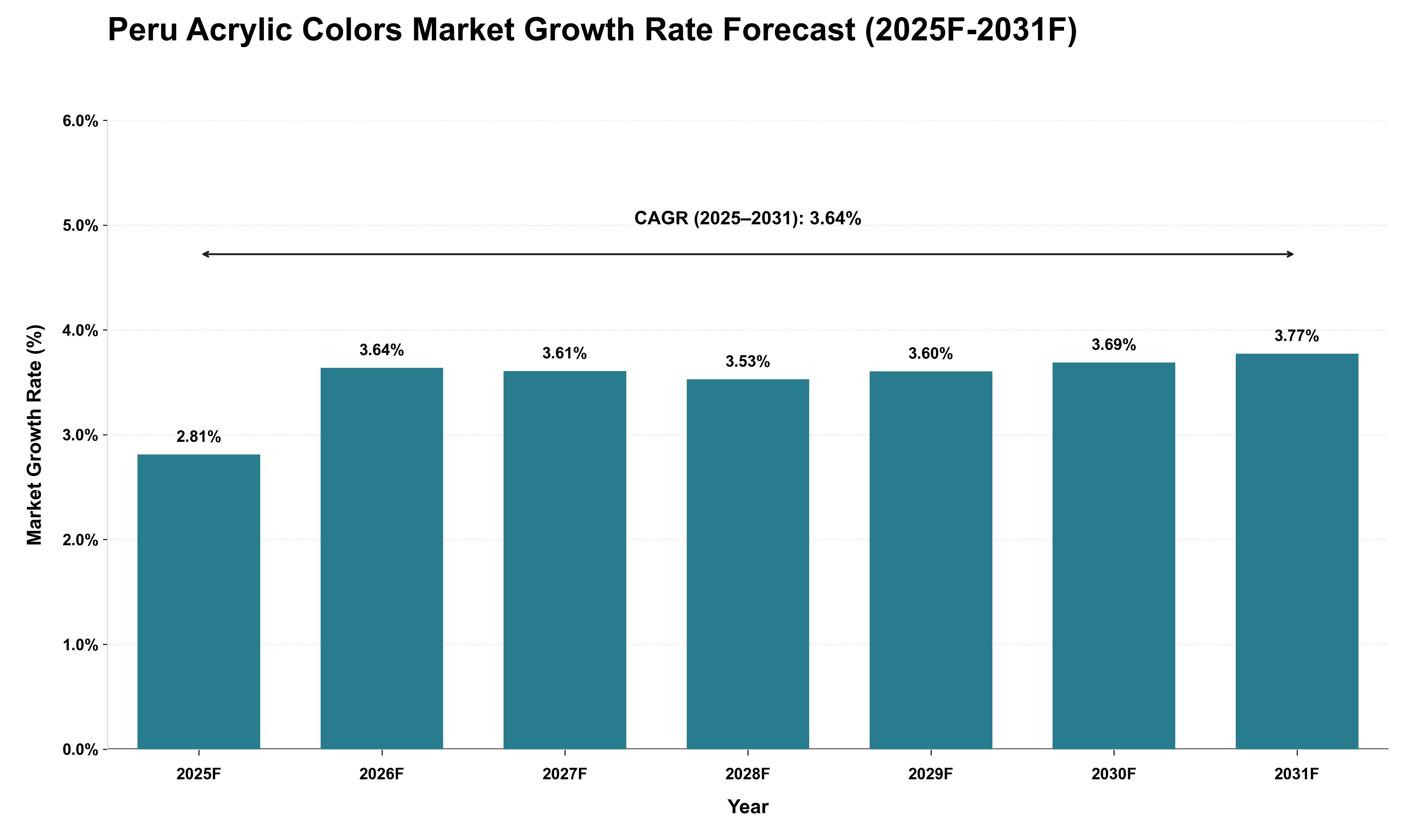 Peru Acrylic Colors Market Growth Rate Analysis (2025 - 2031)