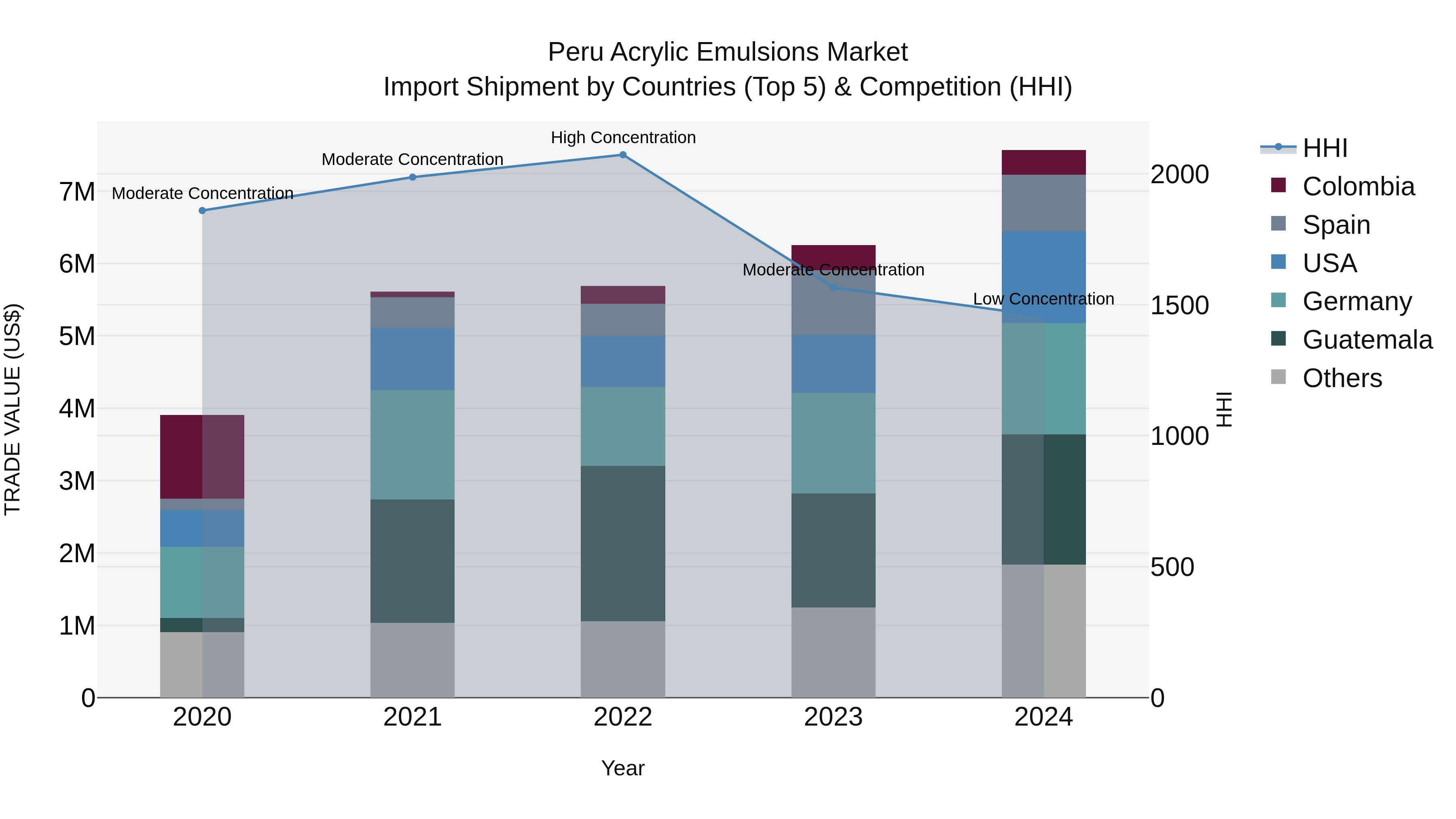 Peru Acrylic Emulsions Market Top 5 Importing Countries and Market Competition (HHI) Analysis