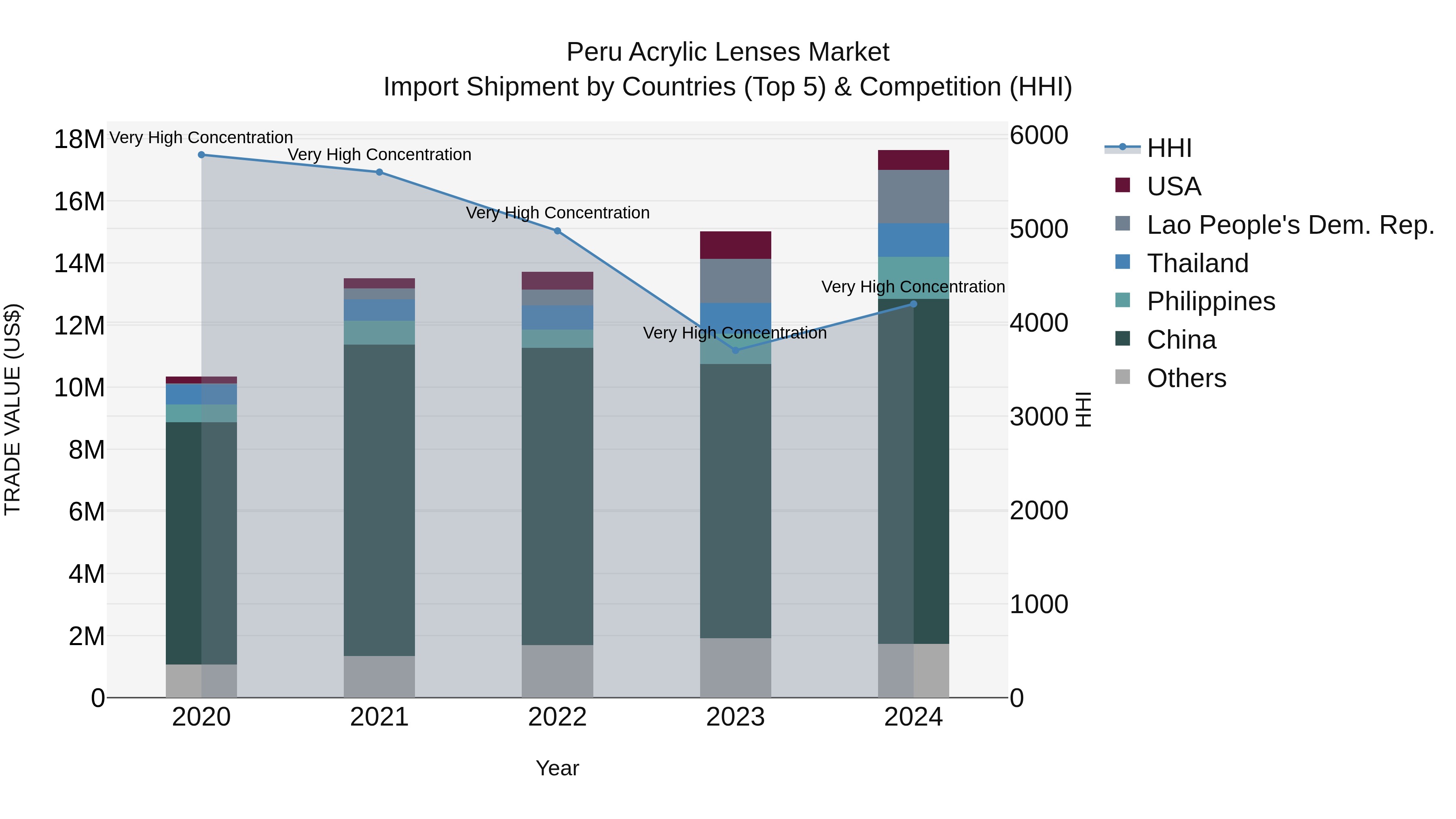 Peru Acrylic Lenses Market Top 5 Importing Countries and Market Competition (HHI) Analysis