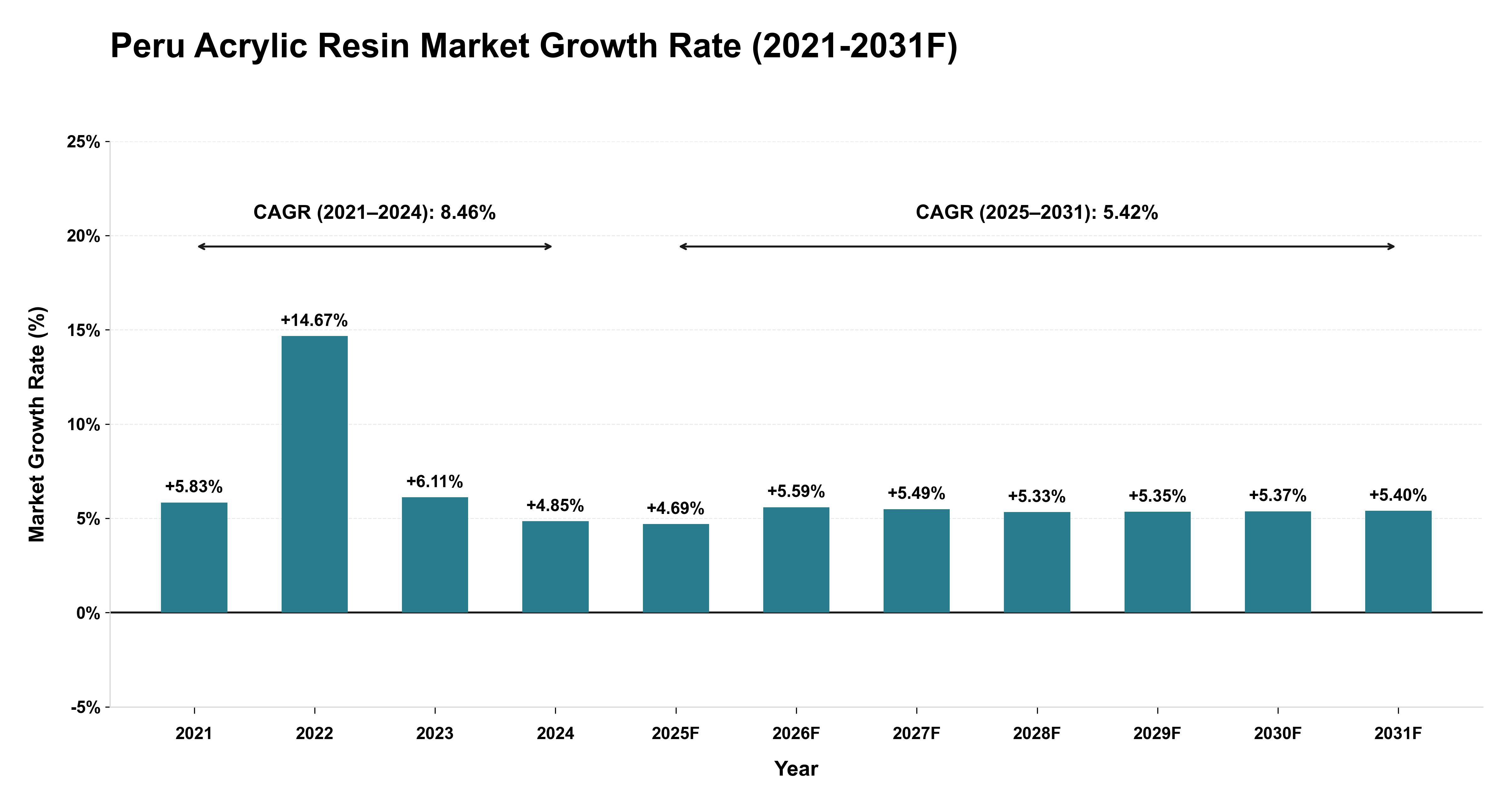 Peru Acrylic Resin Market Year-wise Growth Rate (2021-2031F)