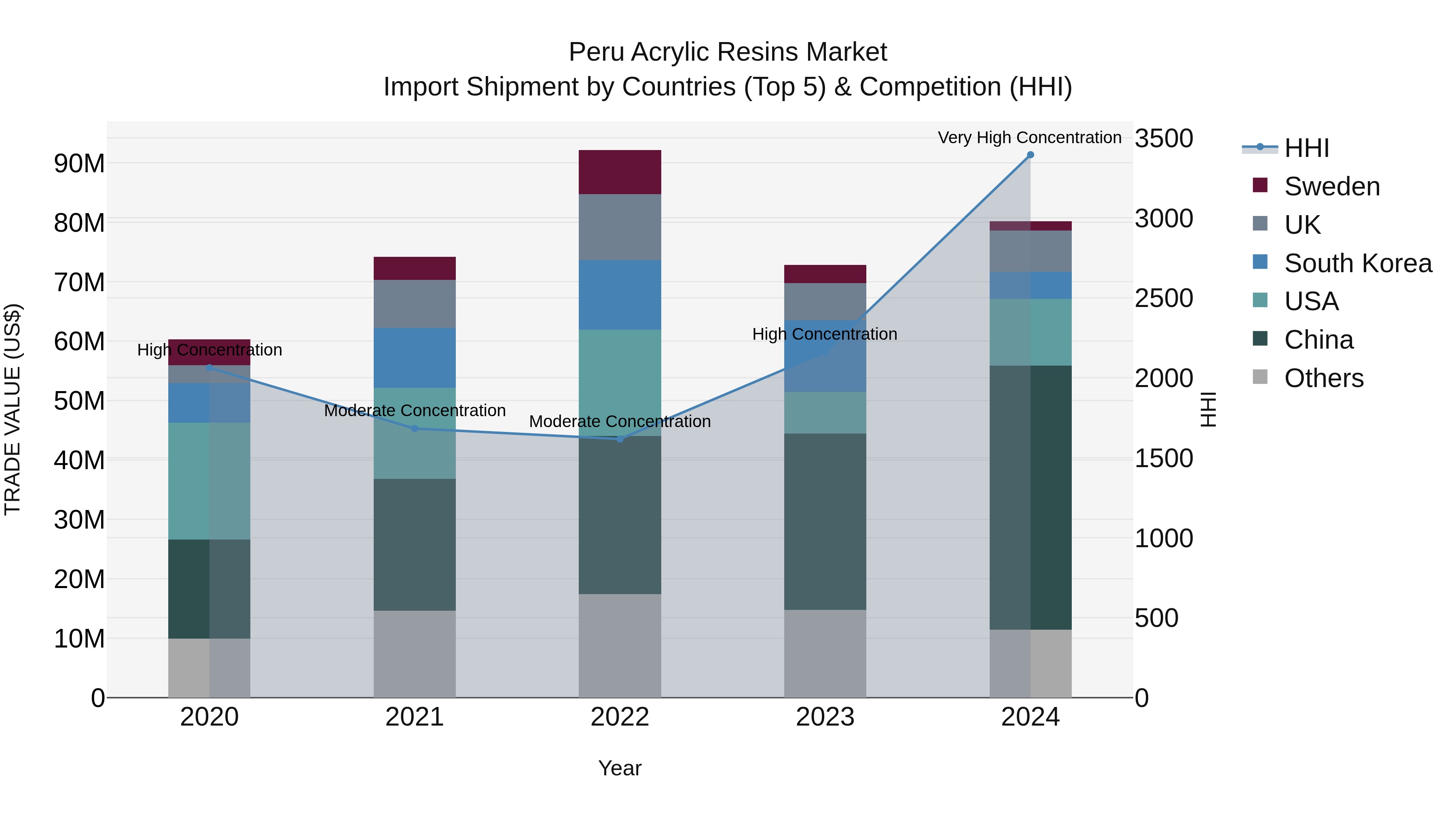 Peru Acrylic Resins Market Top 5 Importing Countries and Market Competition (HHI) Analysis