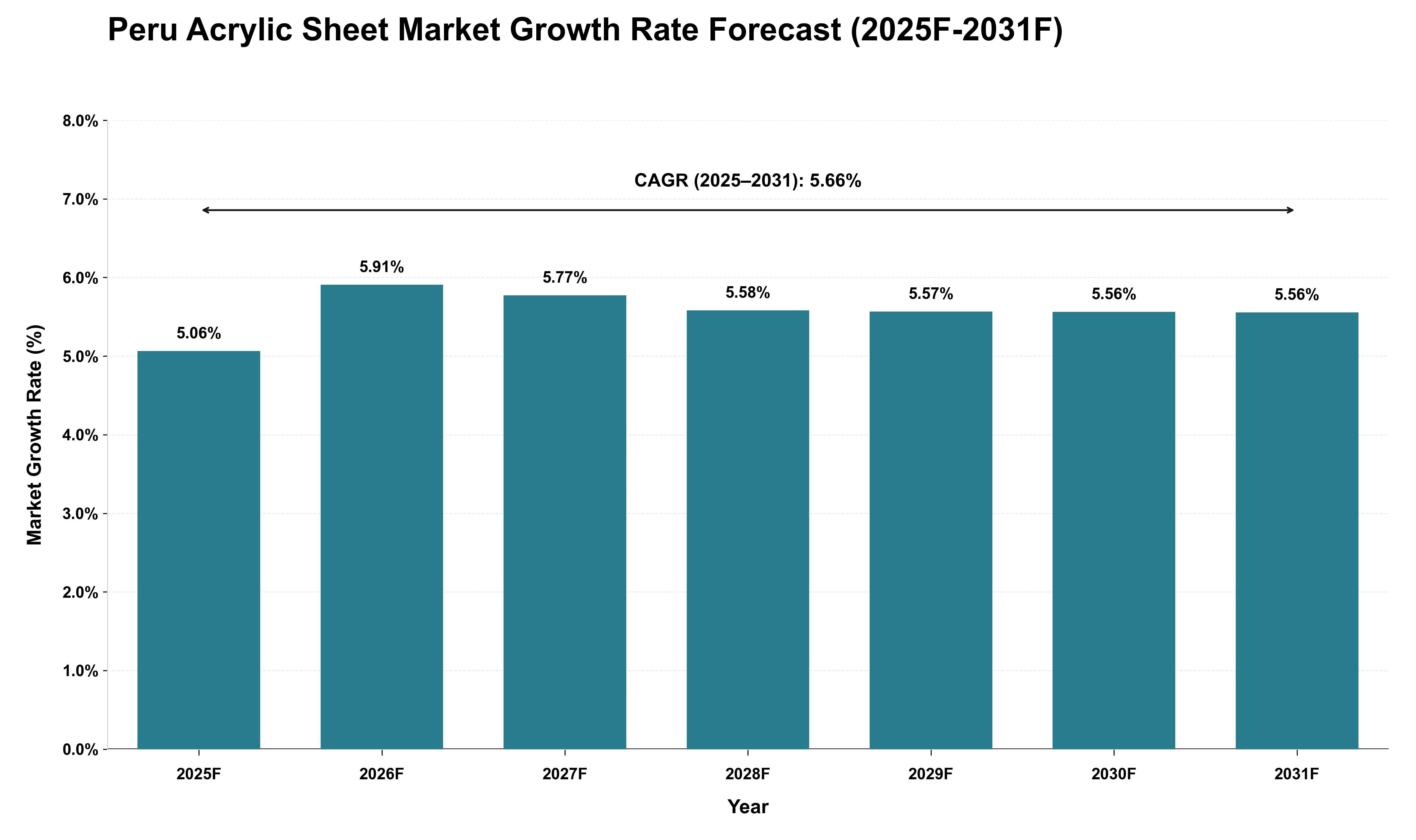 Peru Acrylic Sheet Market Growth Rate Analysis (2025 - 2031)