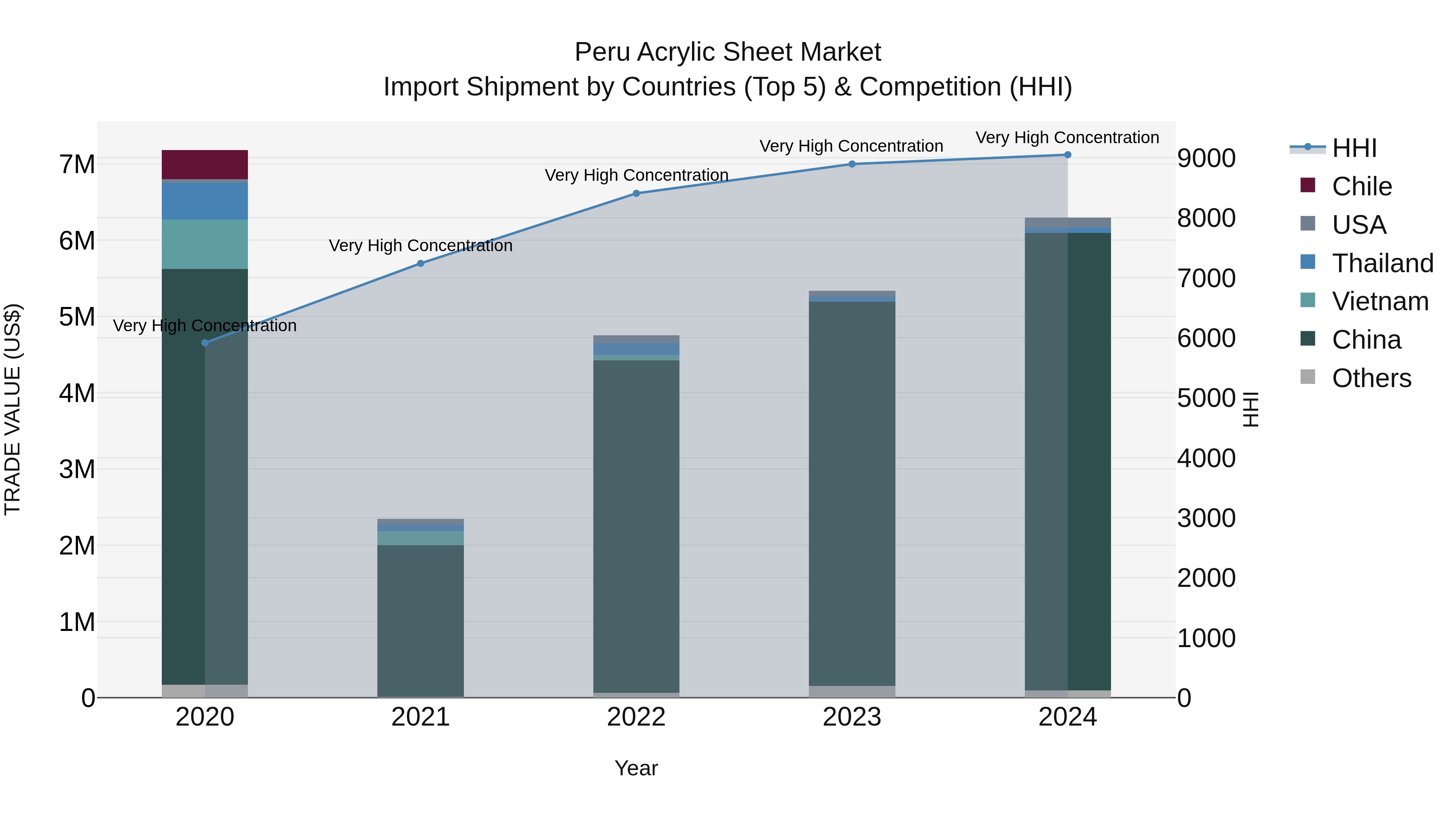 Peru Acrylic Sheet Market Top 5 Importing Countries and Market Competition (HHI) Analysis