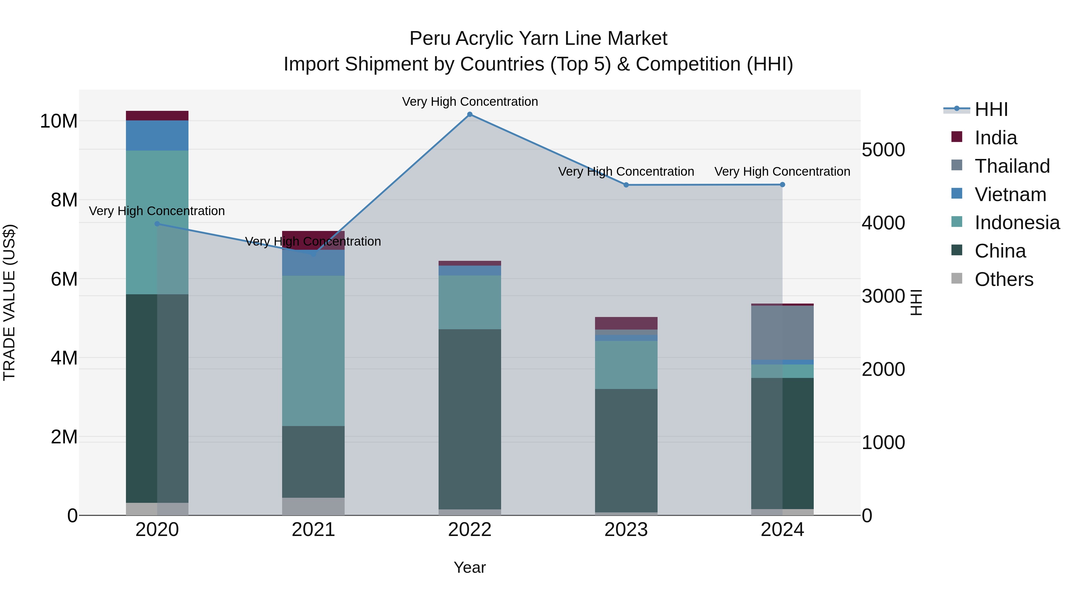 Peru Acrylic Yarn Line Market Top 5 Importing Countries and Market Competition (HHI) Analysis