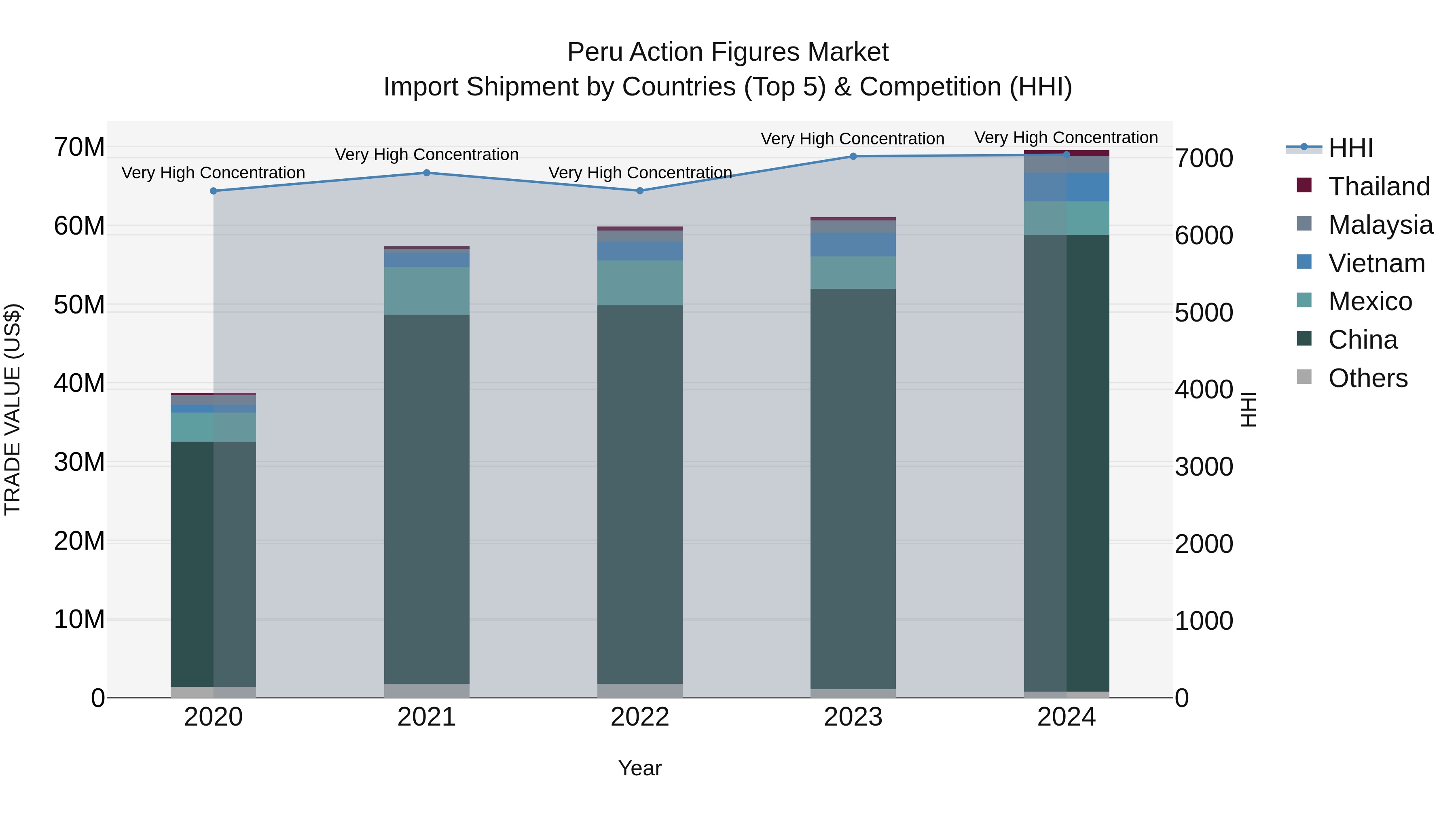 Peru Action Figures Market Top 5 Importing Countries and Market Competition (HHI) Analysis