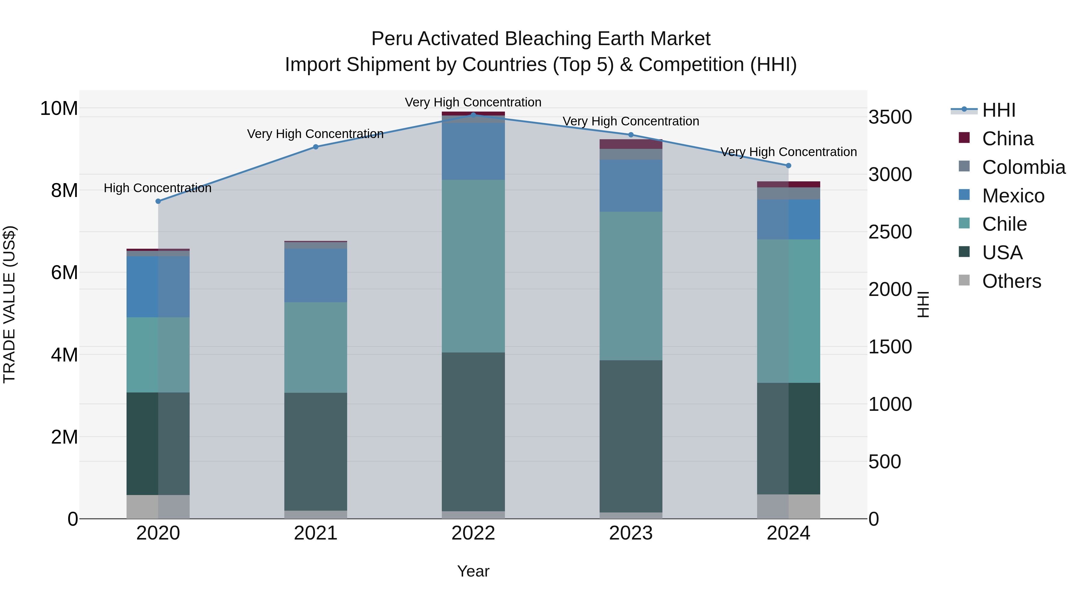 Peru Activated Bleaching Earth Market Top 5 Importing Countries and Market Competition (HHI) Analysis