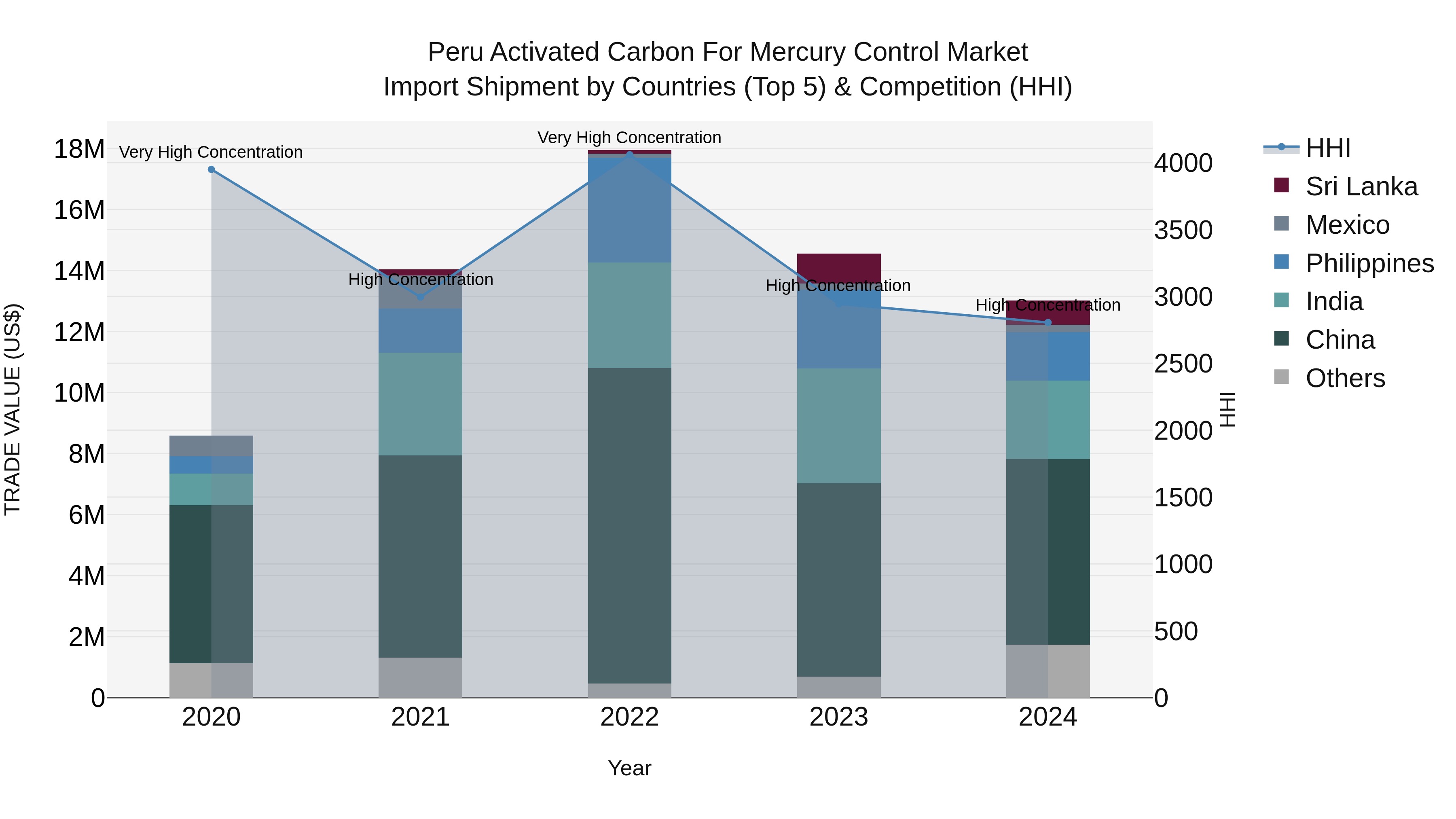 Peru Activated Carbon For Mercury Control Market Top 5 Importing Countries and Market Competition (HHI) Analysis