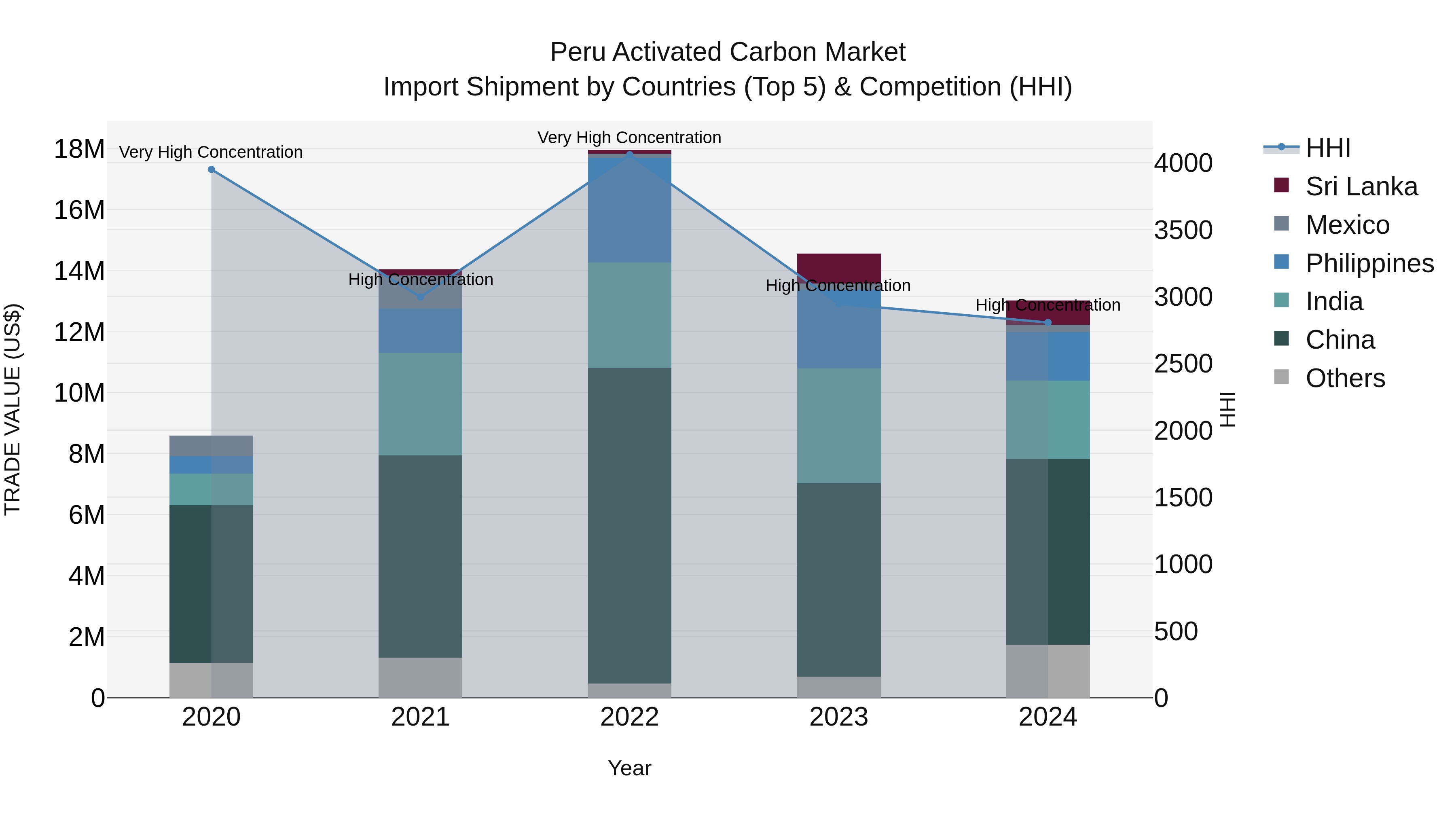 Peru Activated Carbon Market Top 5 Importing Countries and Market Competition (HHI) Analysis