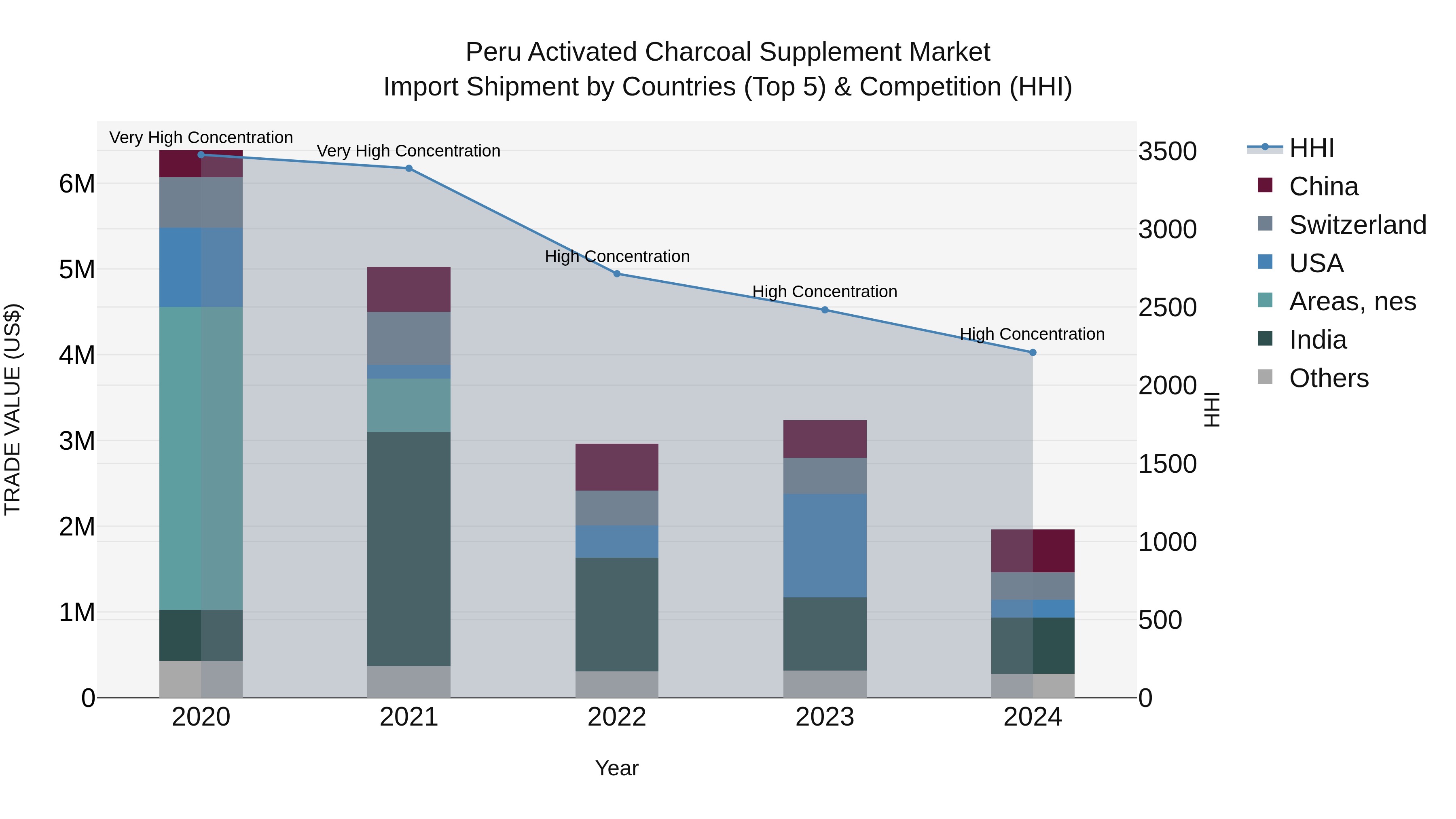 Peru Activated Charcoal Supplement Market Top 5 Importing Countries and Market Competition (HHI) Analysis