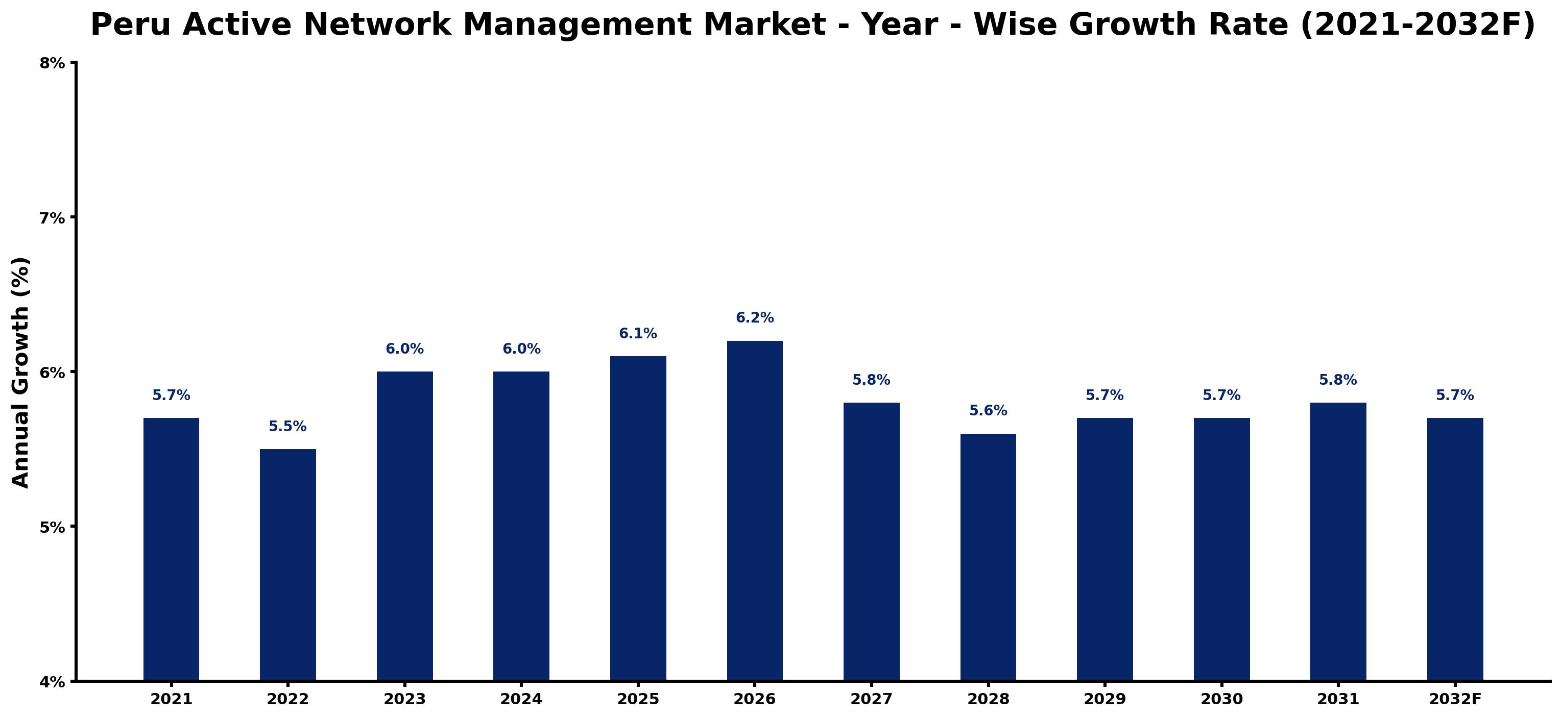 Peru Active Network Management Market Year-wise Growth Rate and Key Drivers