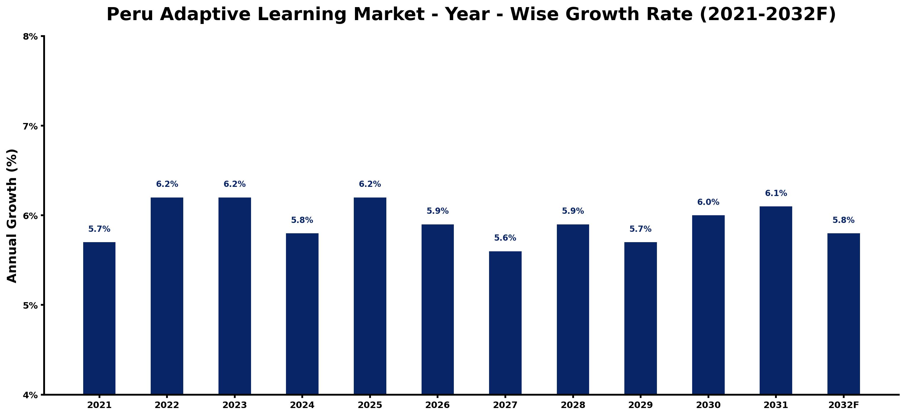 Peru Adaptive Learning Market Year-wise Growth Rate and Key Drivers