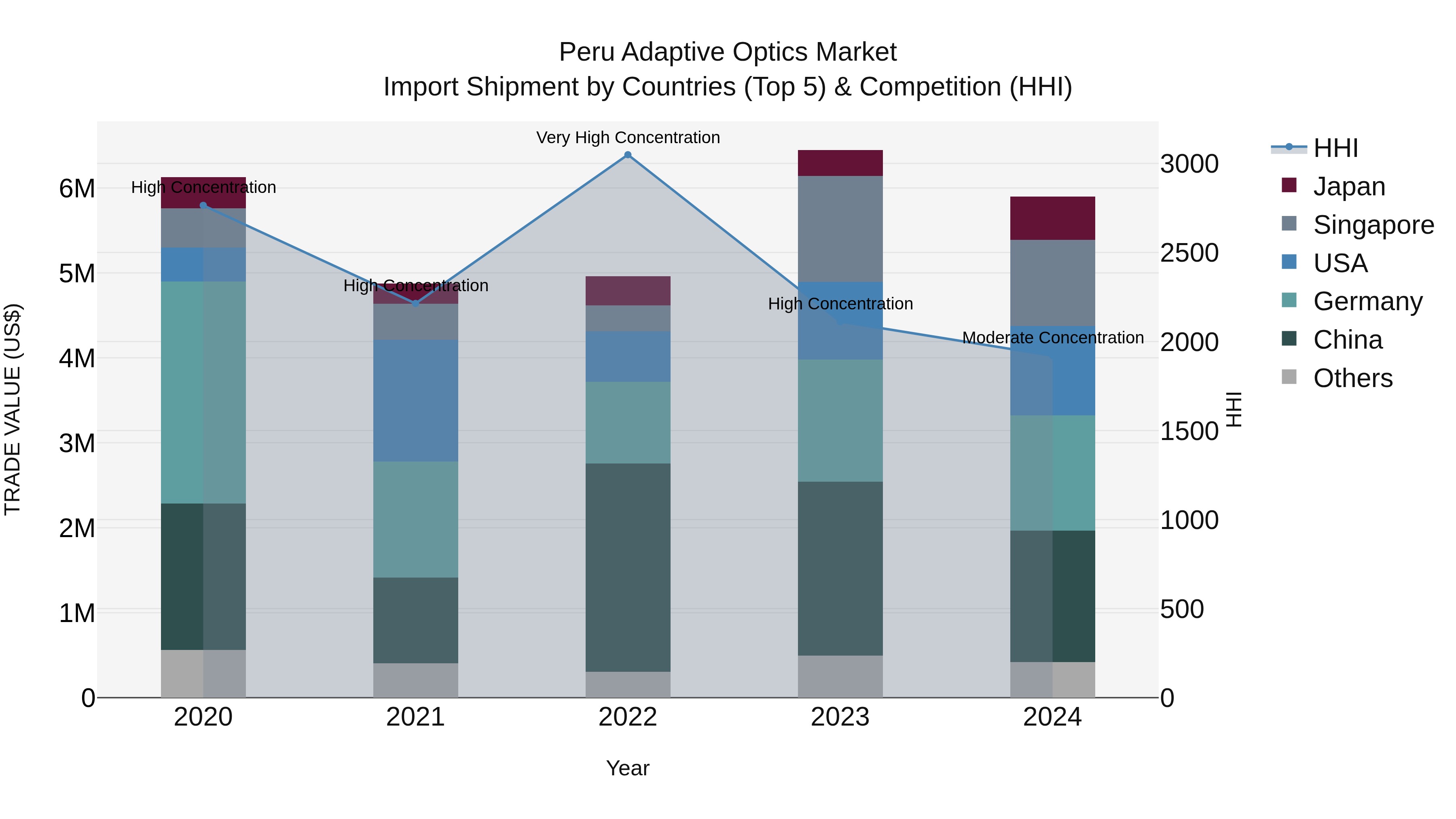 Peru Adaptive Optics Market Top 5 Importing Countries and Market Competition (HHI) Analysis
