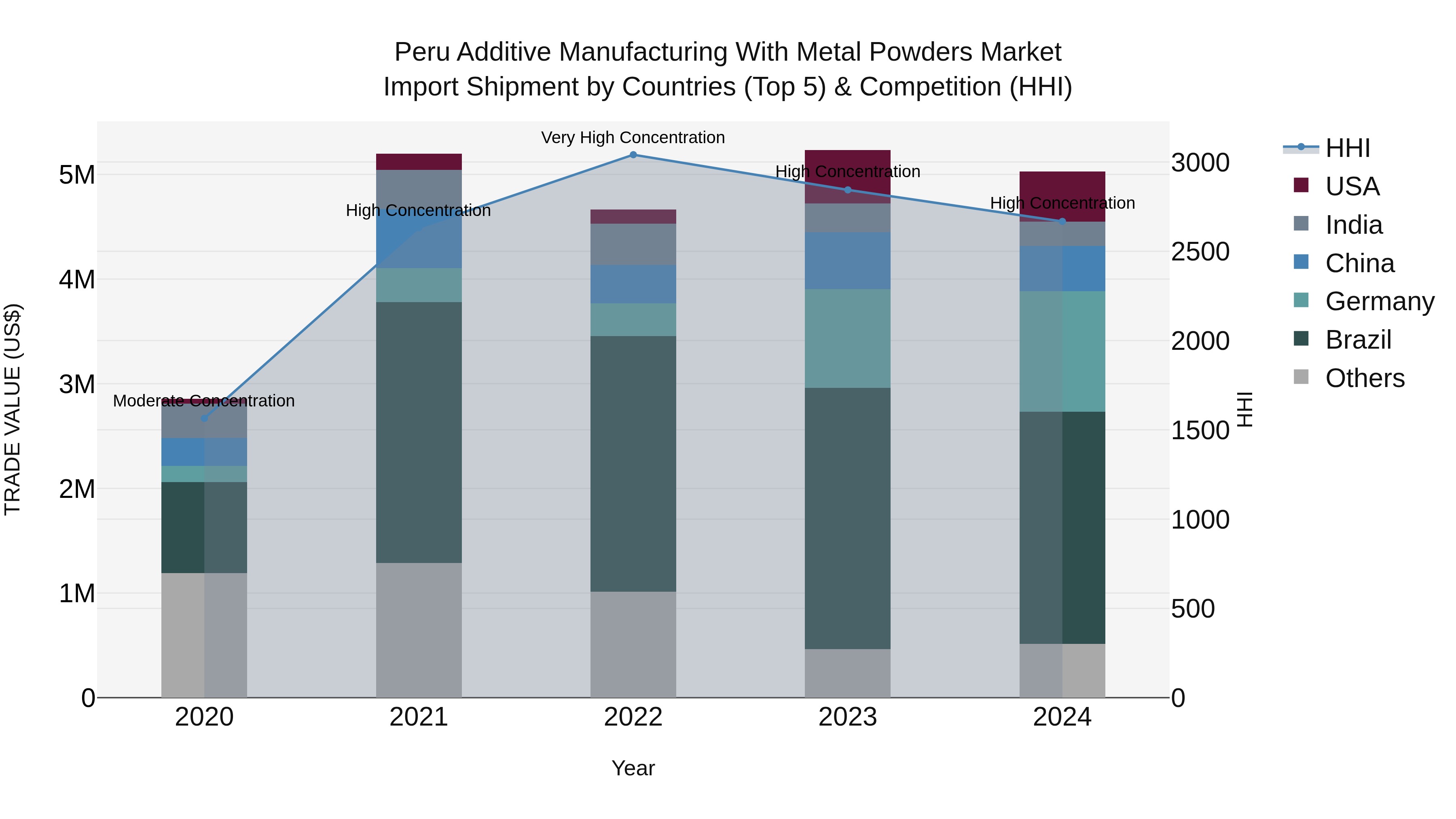 Peru Additive Manufacturing With Metal Powders Market Top 5 Importing Countries and Market Competition (HHI) Analysis