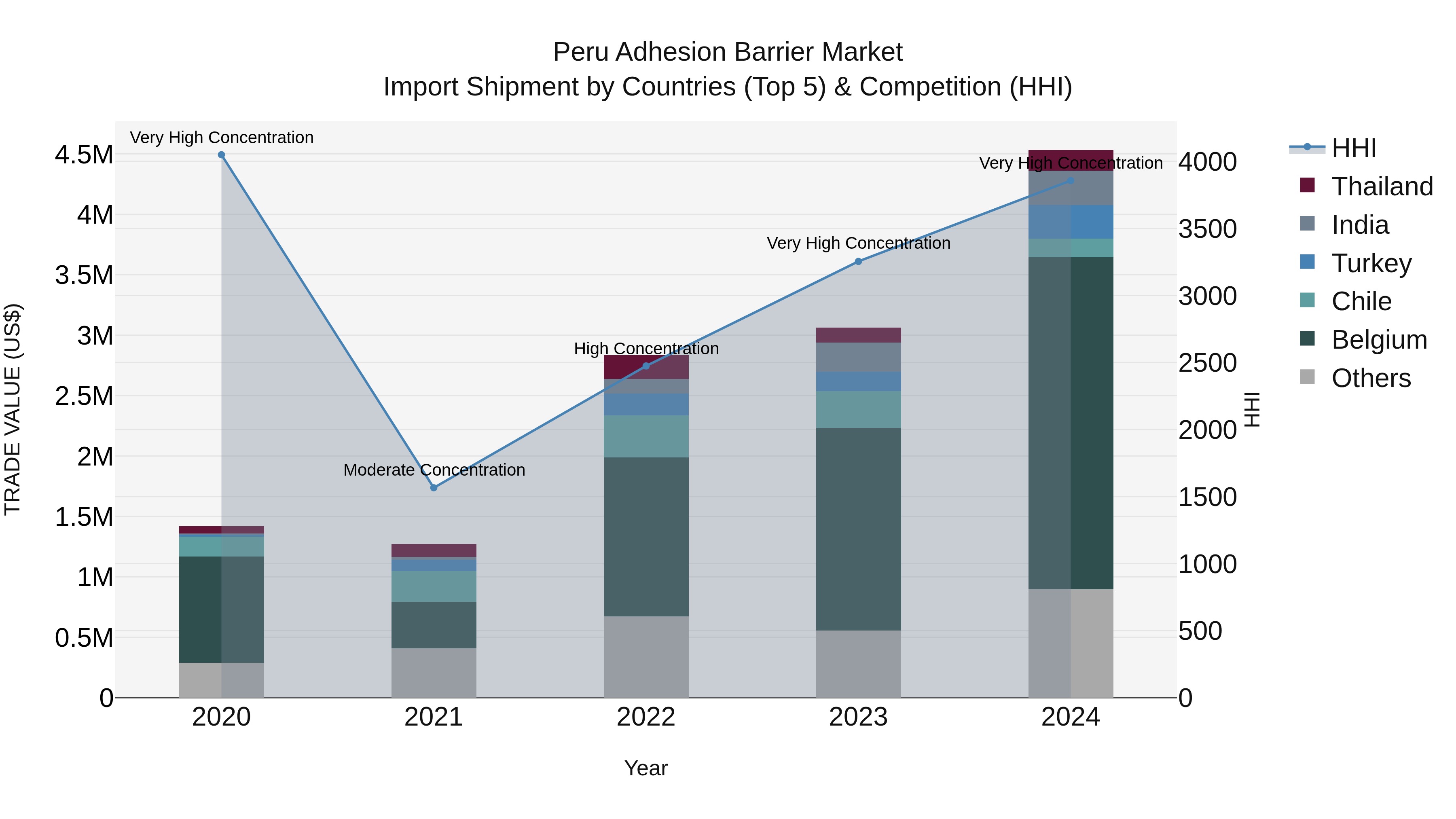 Peru Adhesion Barrier Market Top 5 Importing Countries and Market Competition (HHI) Analysis