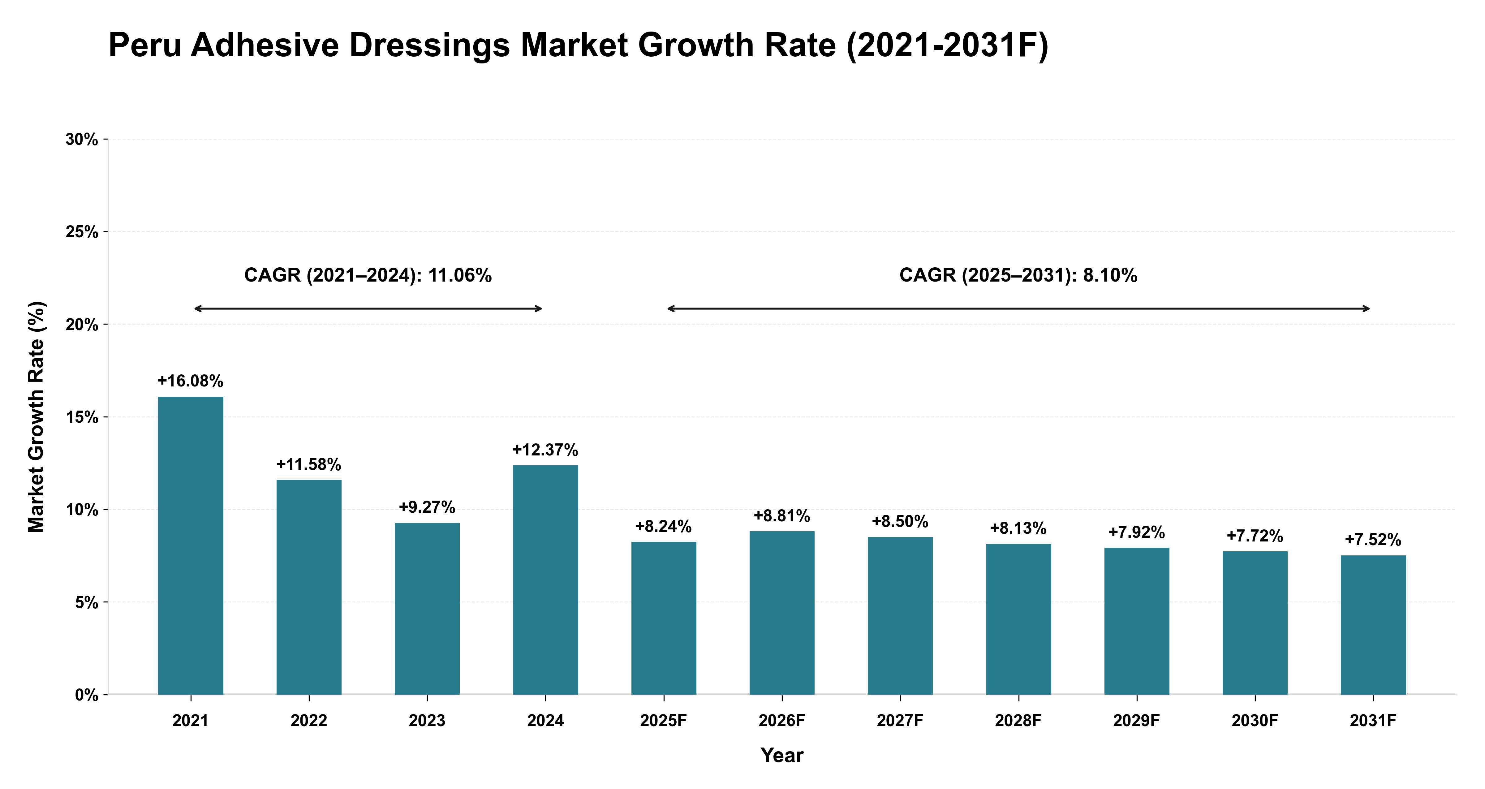 Peru Adhesive Dressings Market Year-wise Growth Rate (2021-2031F)