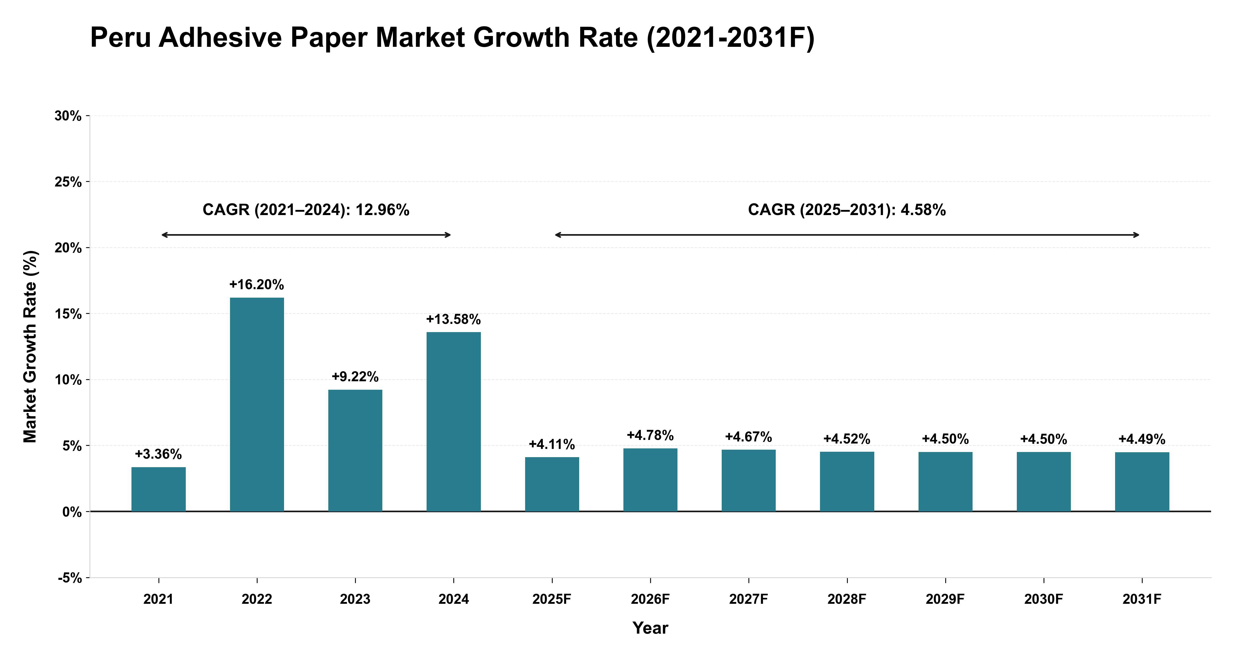 Peru Adhesive Paper Market Year-wise Growth Rate (2021-2031F)