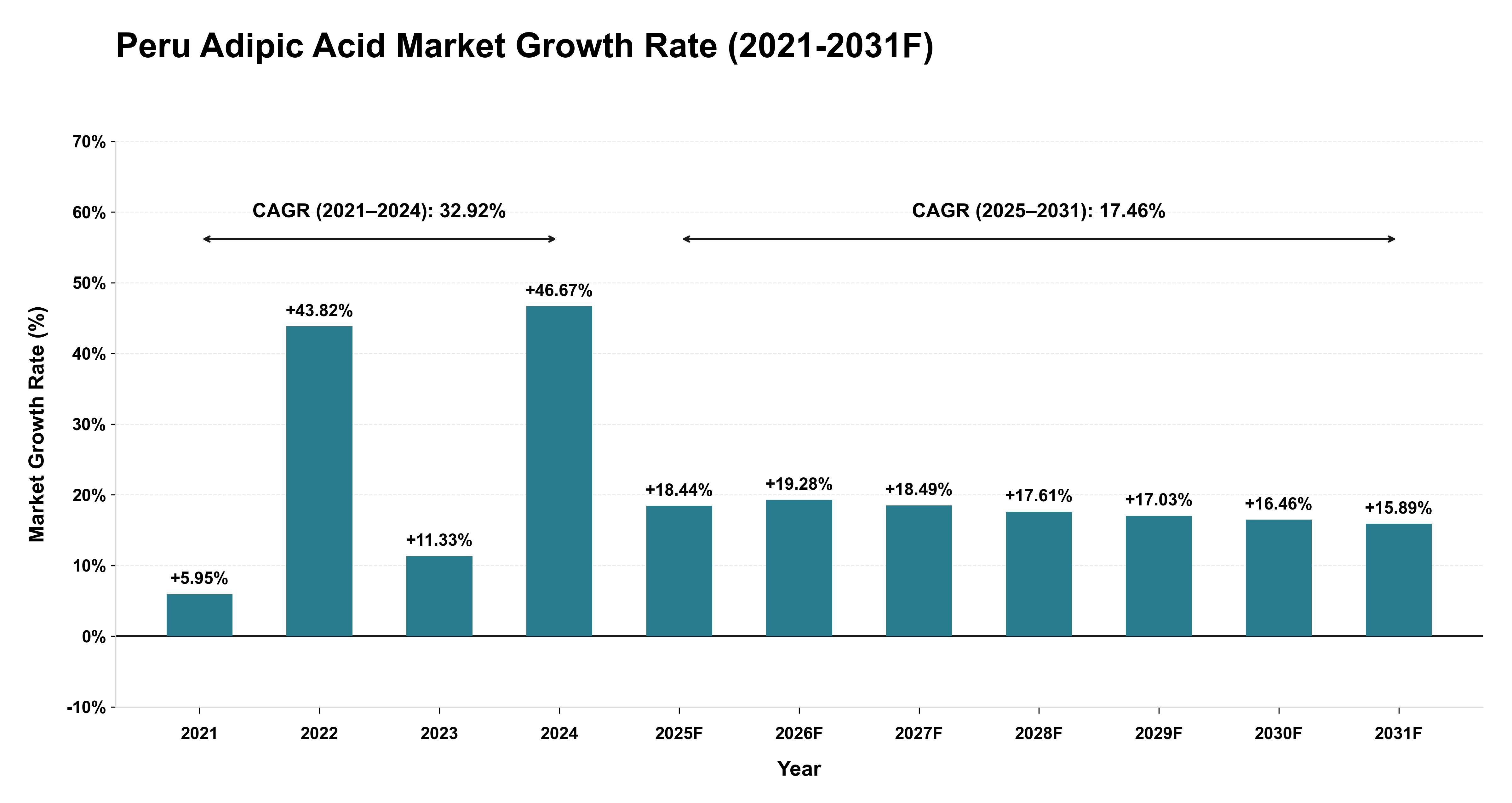 Peru Adipic Acid Market Year-wise Growth Rate (2021-2031F)