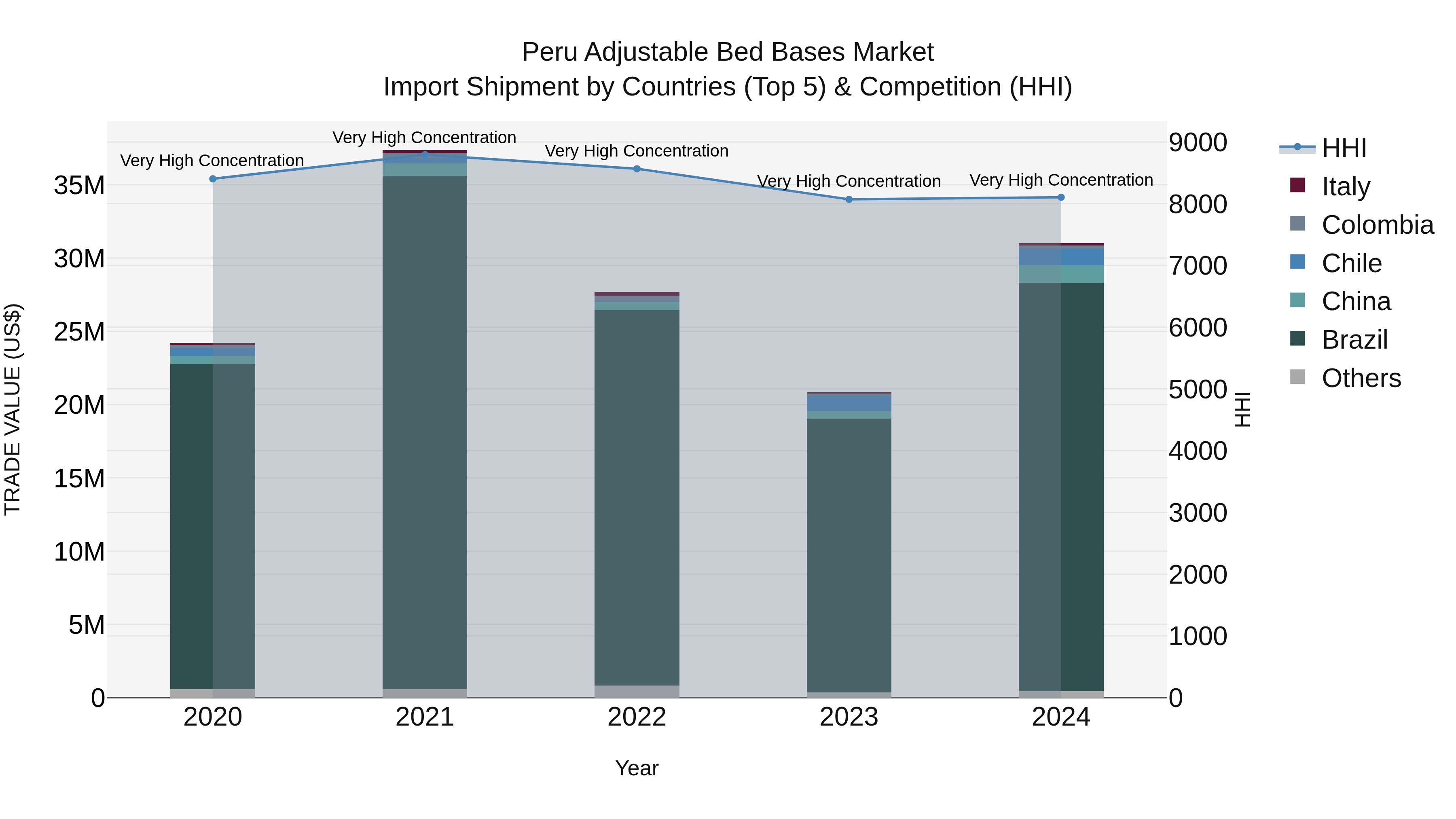 Peru Adjustable Bed Bases Market Top 5 Importing Countries and Market Competition (HHI) Analysis
