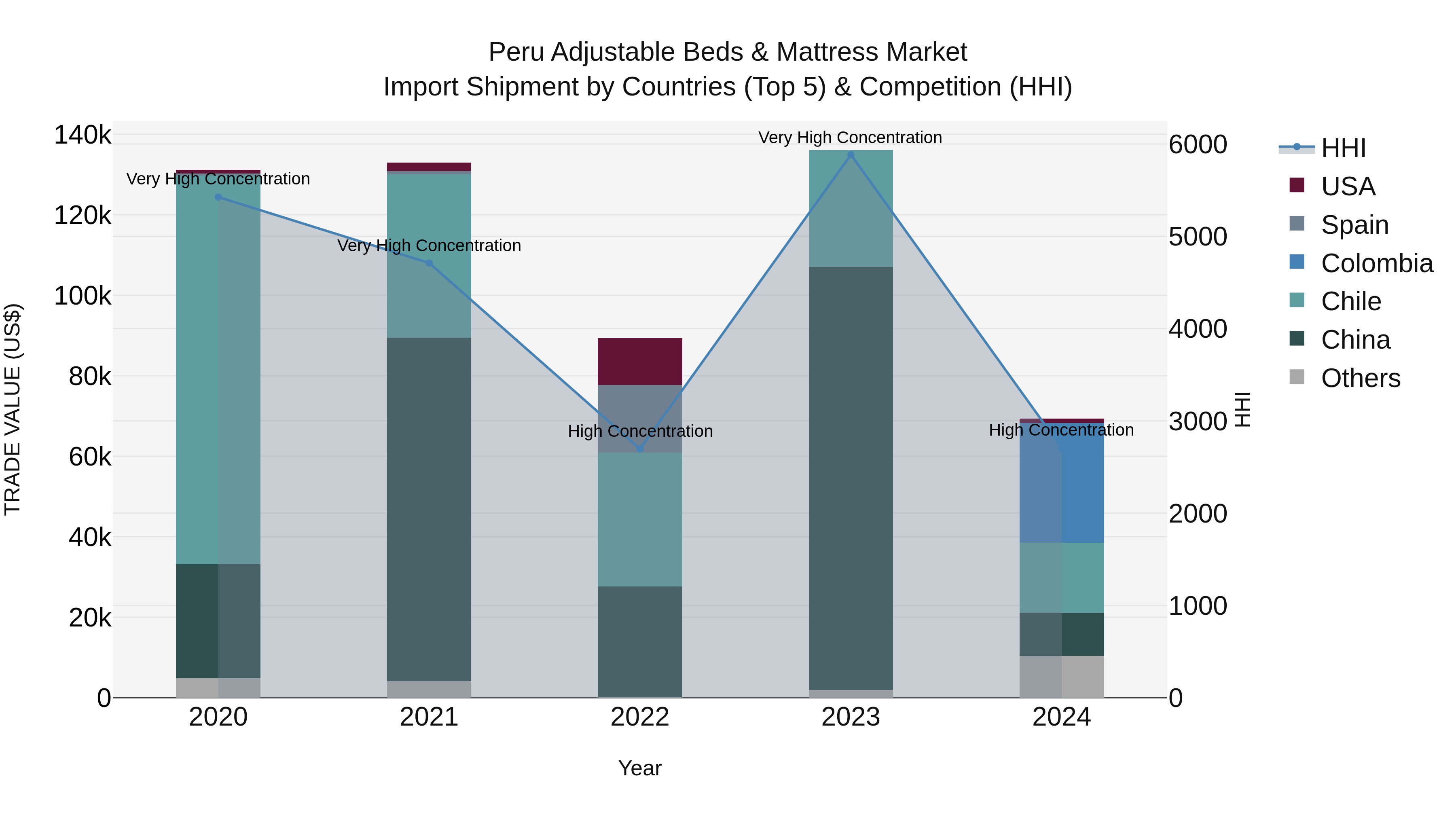 Peru Adjustable Beds & Mattress Market Top 5 Importing Countries and Market Competition (HHI) Analysis