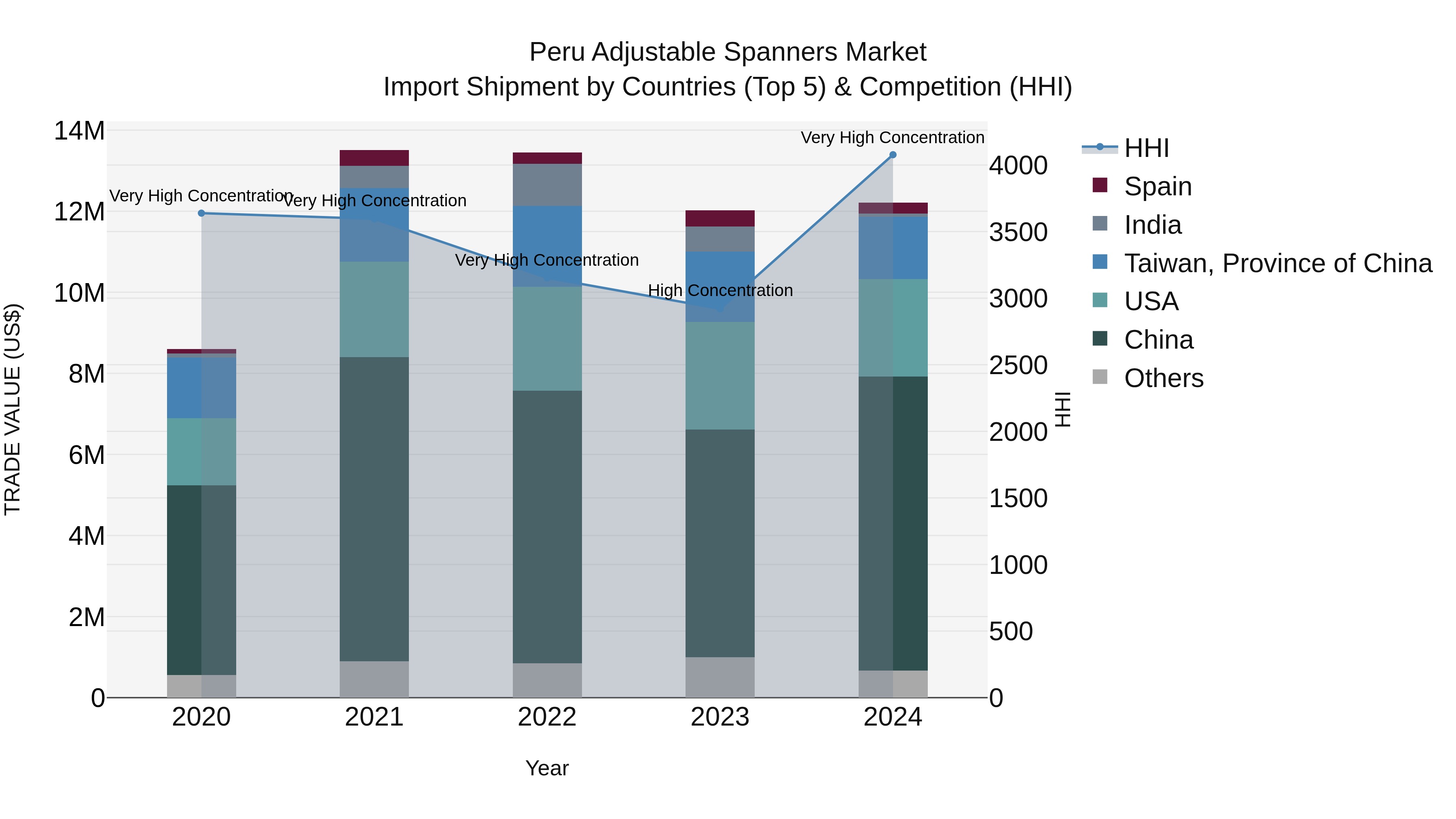 Peru Adjustable Spanners Market Top 5 Importing Countries and Market Competition (HHI) Analysis