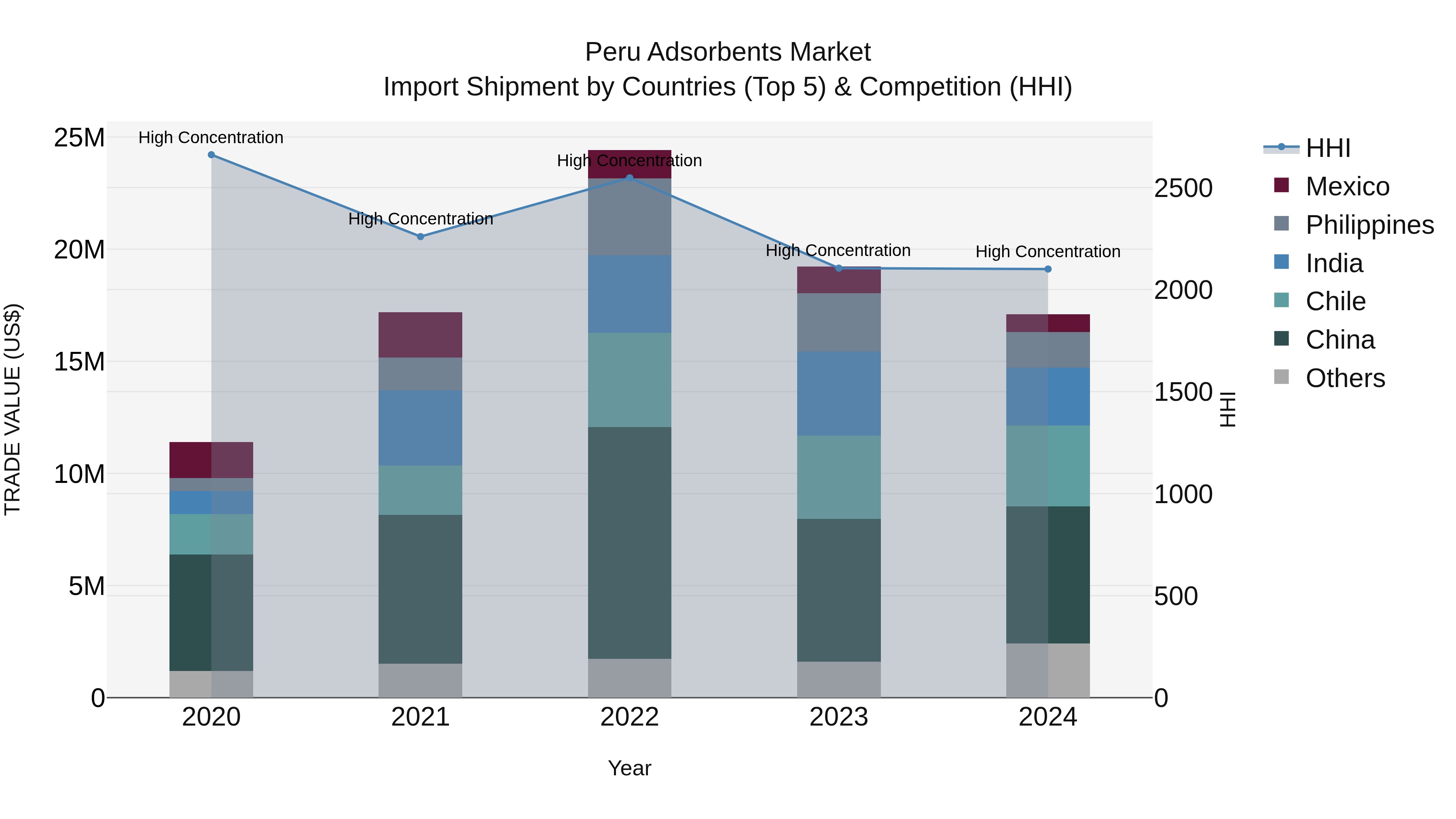 Peru Adsorbents Market Top 5 Importing Countries and Market Competition (HHI) Analysis