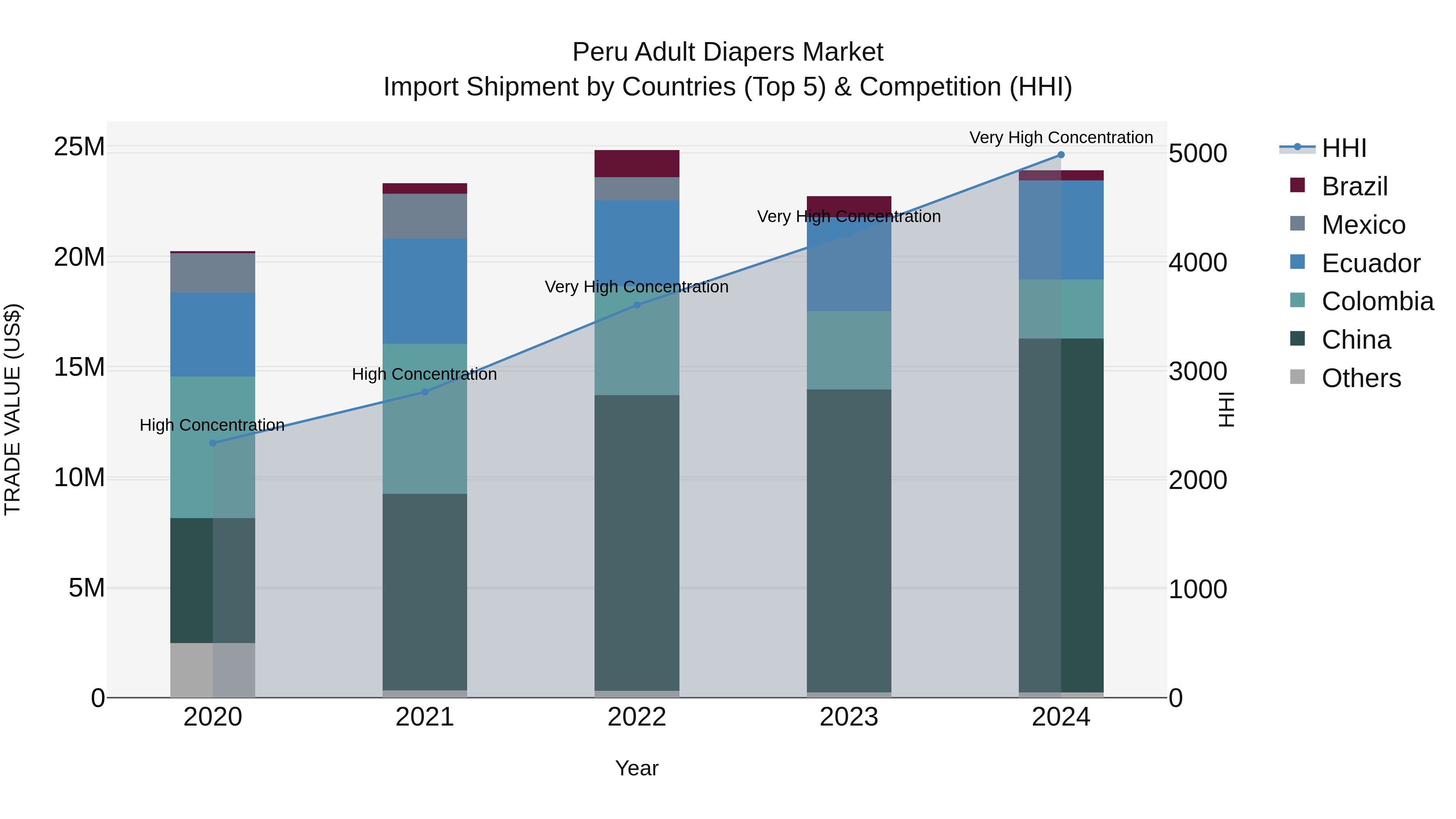 Peru Adult Diapers Market Top 5 Importing Countries and Market Competition (HHI) Analysis