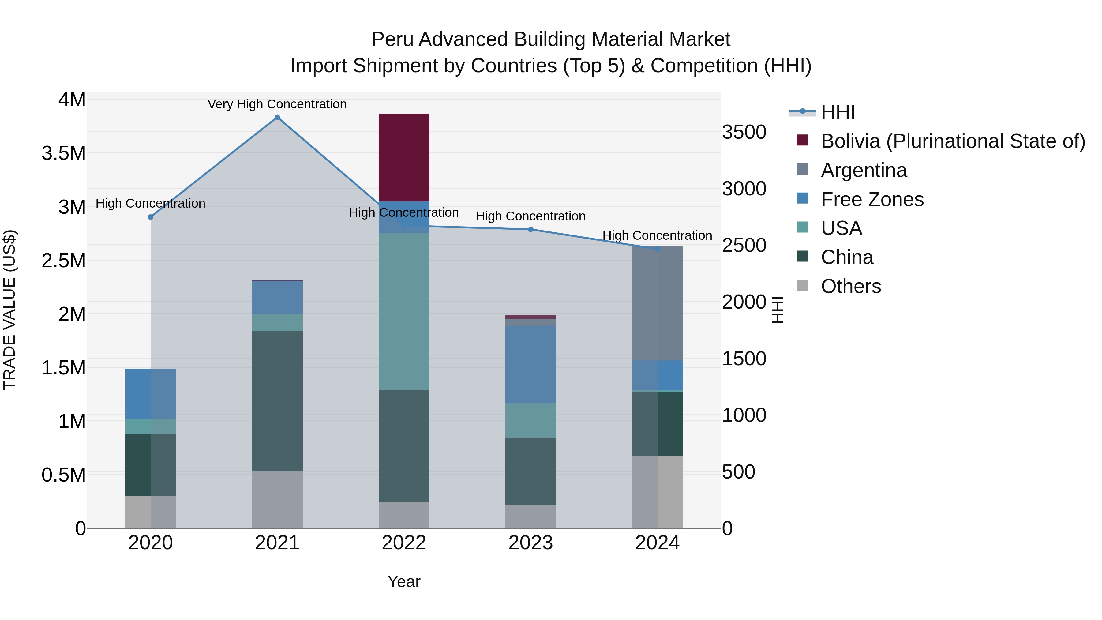 Peru Advanced Building Material Market Top 5 Importing Countries and Market Competition (HHI) Analysis