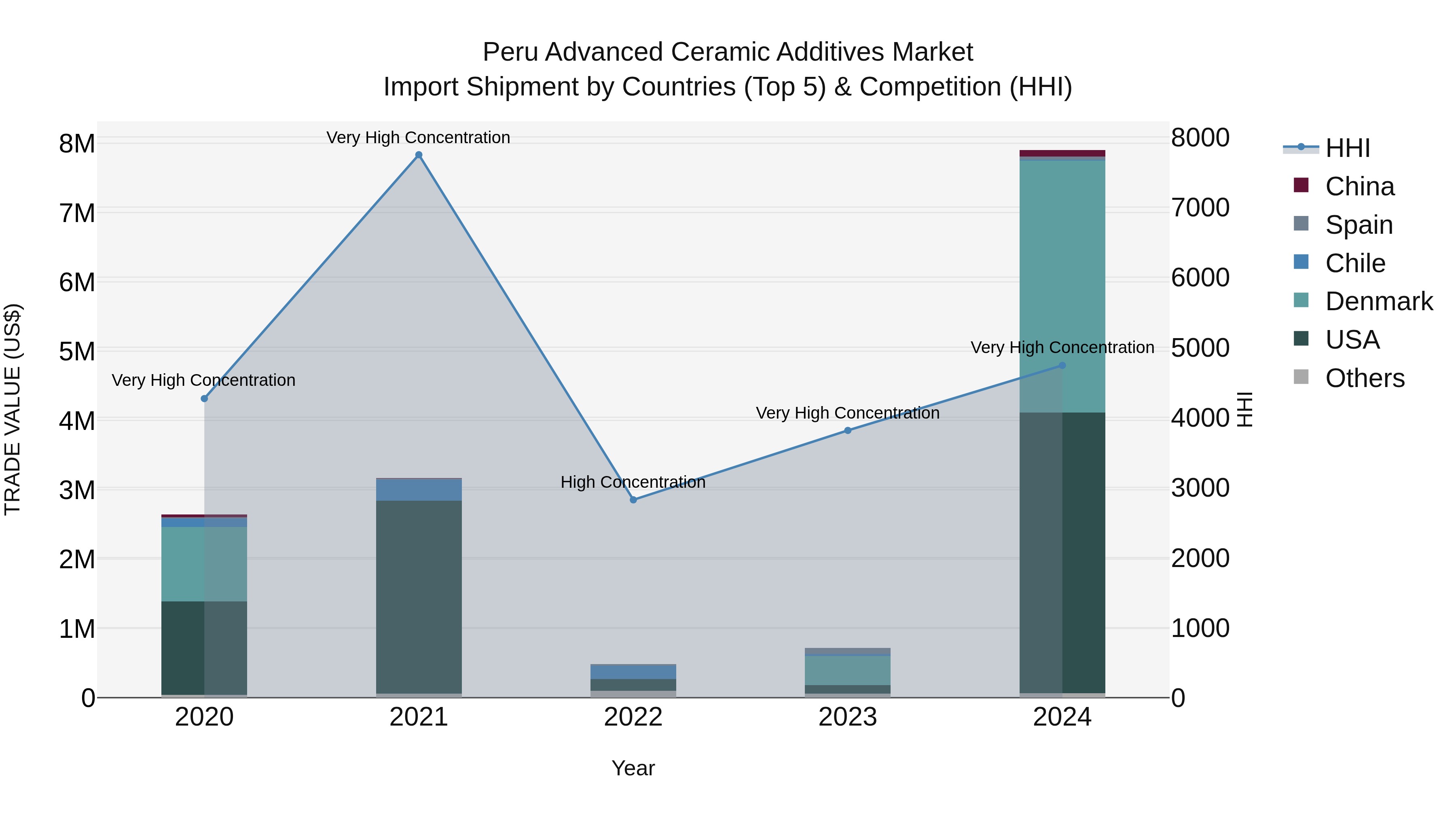 Peru Advanced Ceramic Additives Market Top 5 Importing Countries and Market Competition (HHI) Analysis