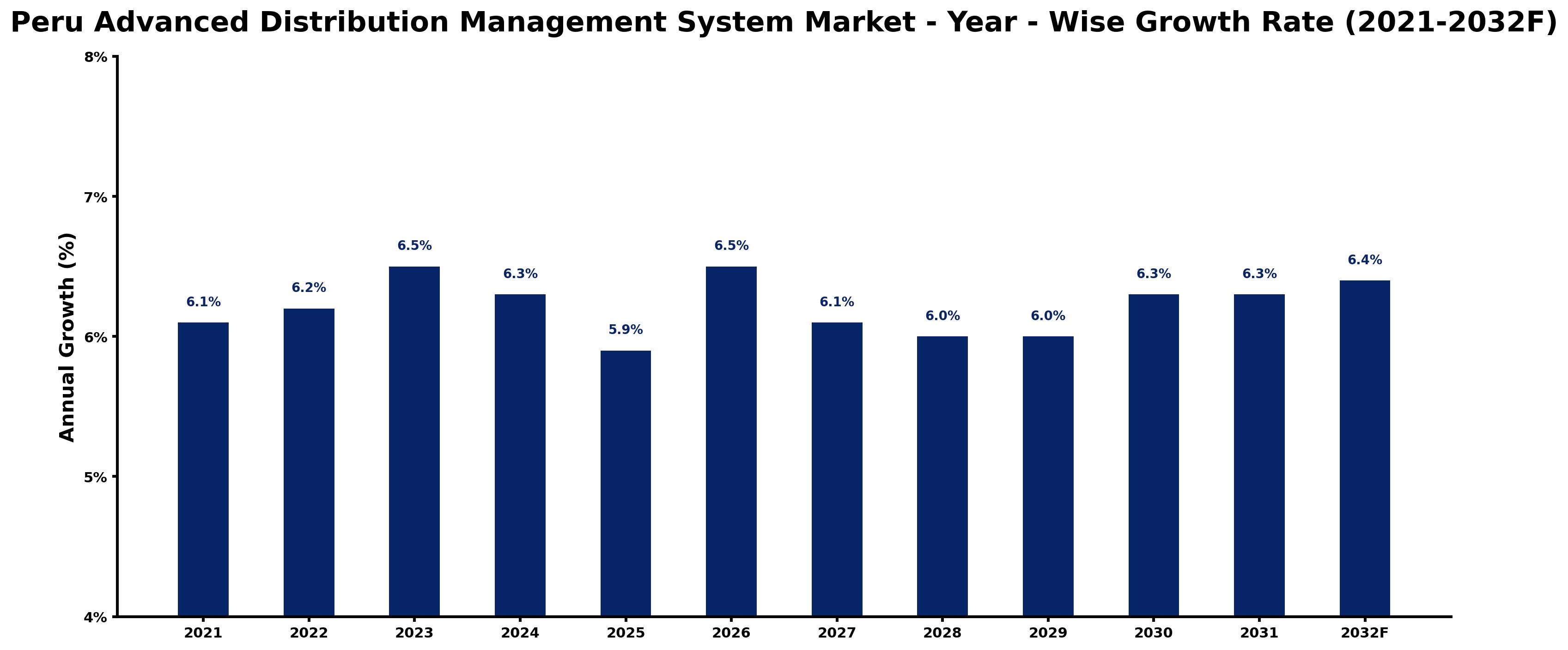 Peru Advanced Distribution Management System Market Year-wise Growth Rate and Key Drivers