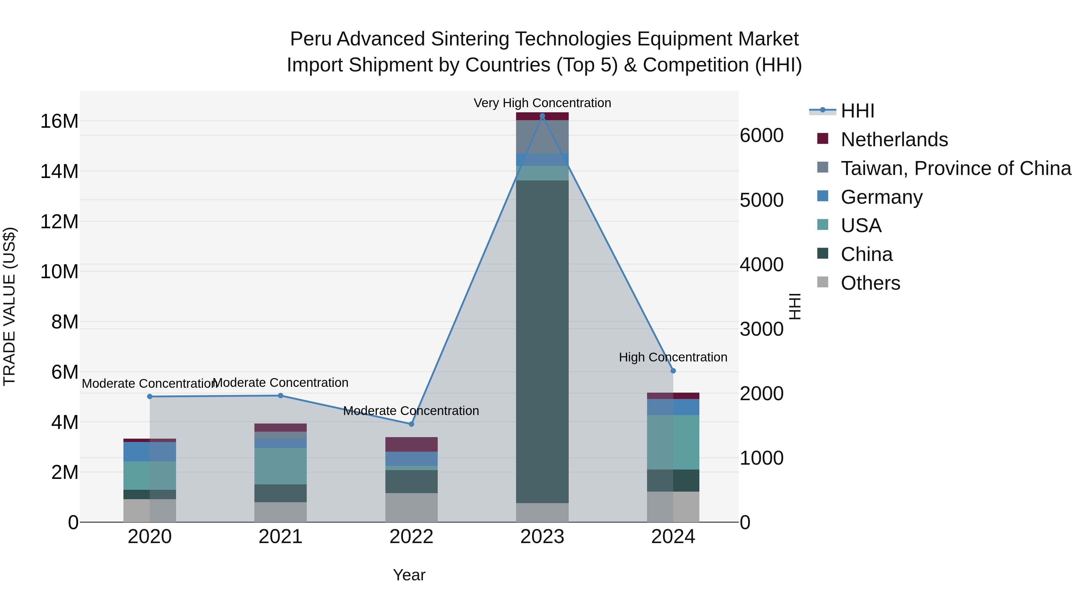Peru Advanced Sintering Technologies Equipment Market Top 5 Importing Countries and Market Competition (HHI) Analysis