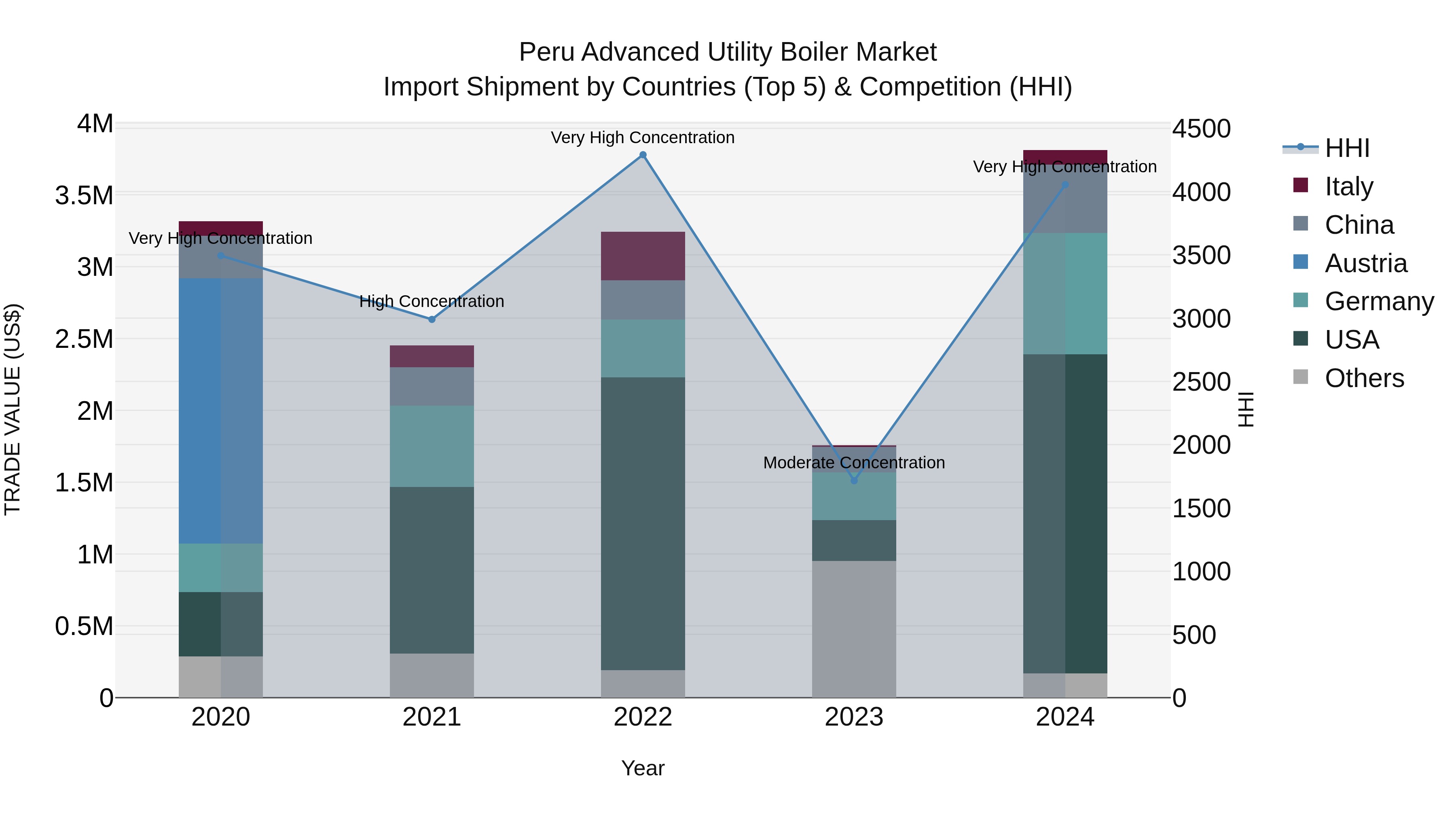 Peru Advanced Utility Boiler Market Top 5 Importing Countries and Market Competition (HHI) Analysis