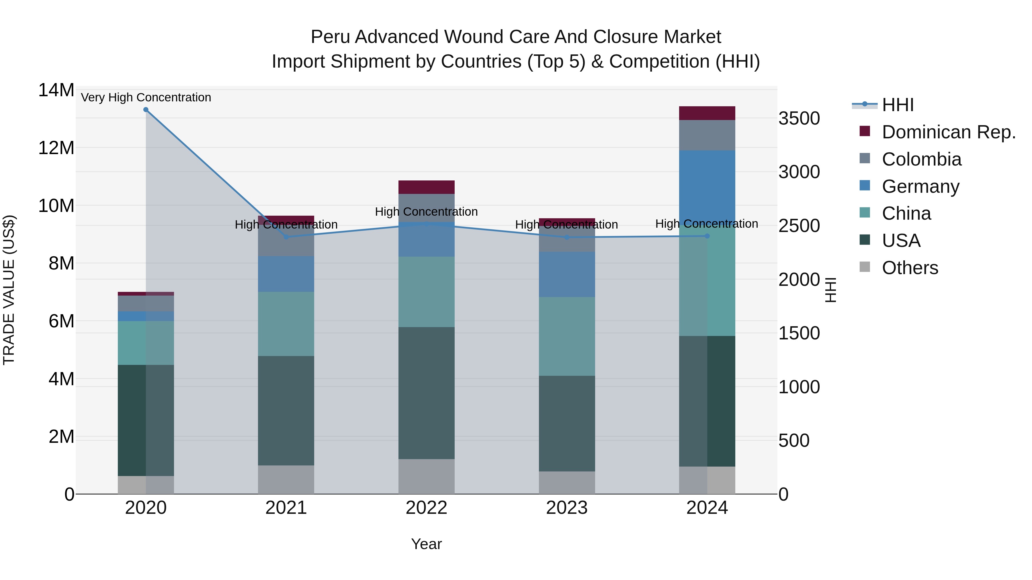 Peru Advanced Wound Care And Closure Market Top 5 Importing Countries and Market Competition (HHI) Analysis